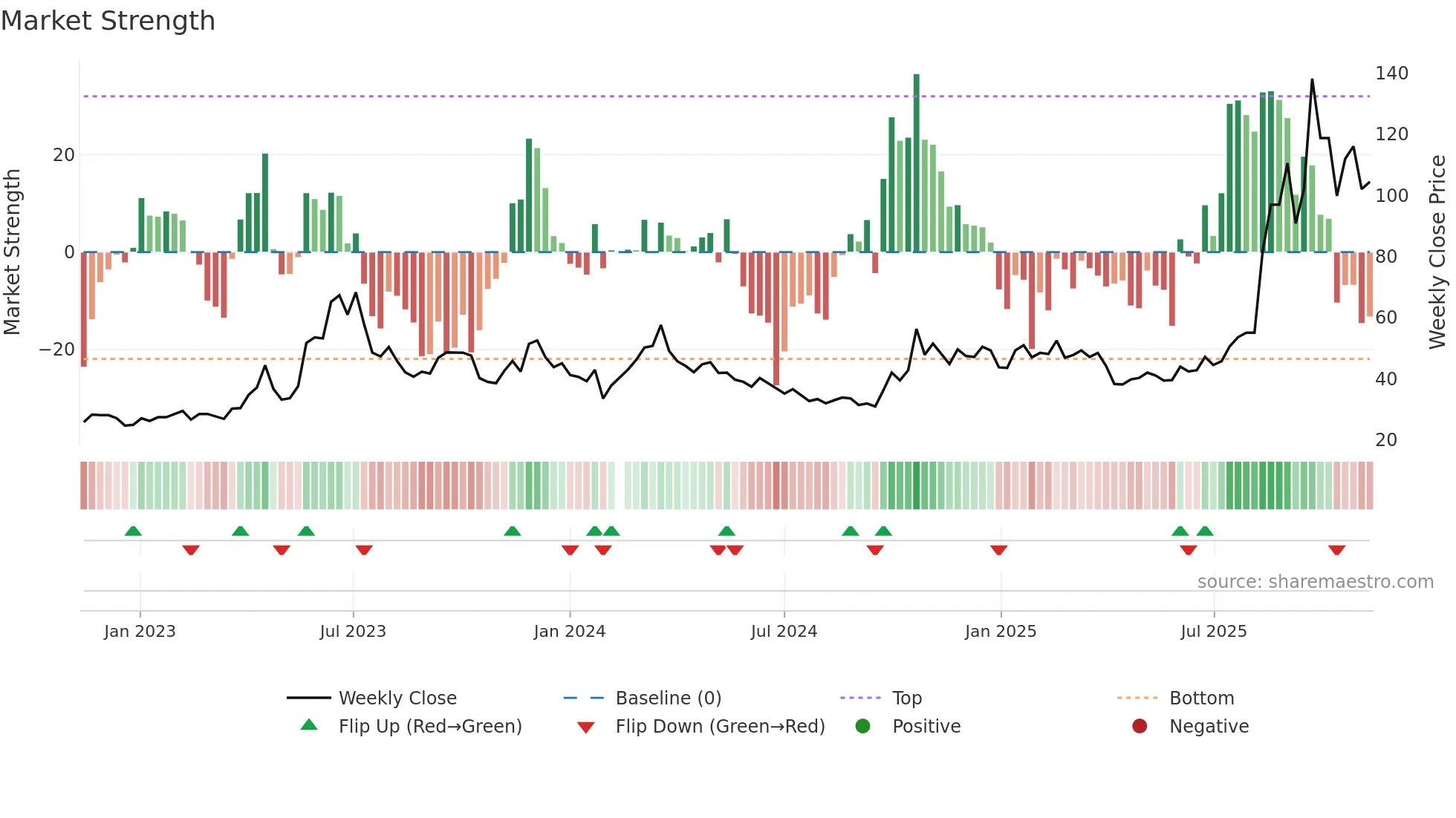 300620 weekly Market Strength chart