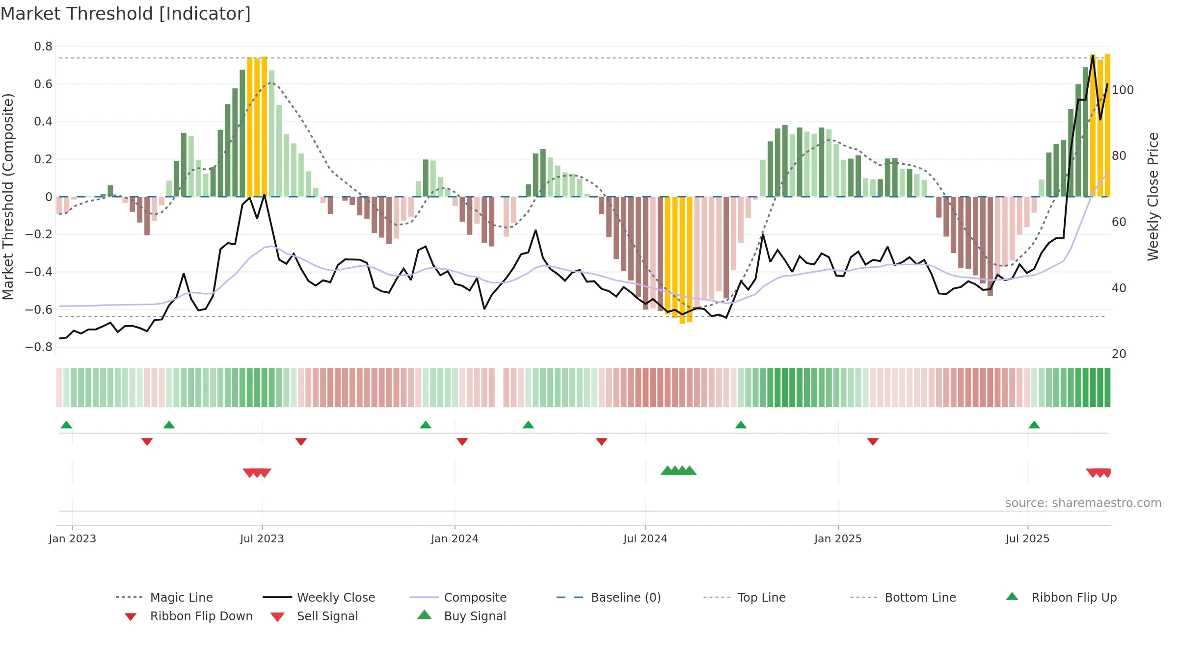 300620 weekly Market Threshold chart, closing 2025-09-15.