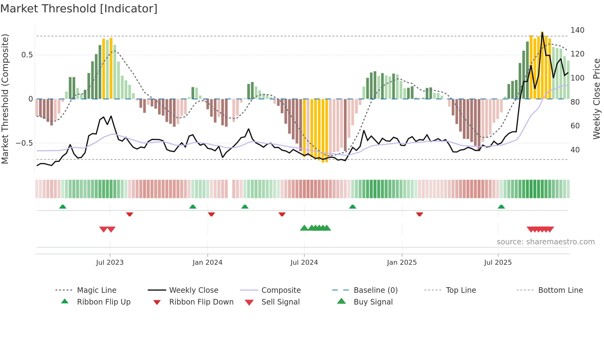 300620 weekly Market Threshold chart
