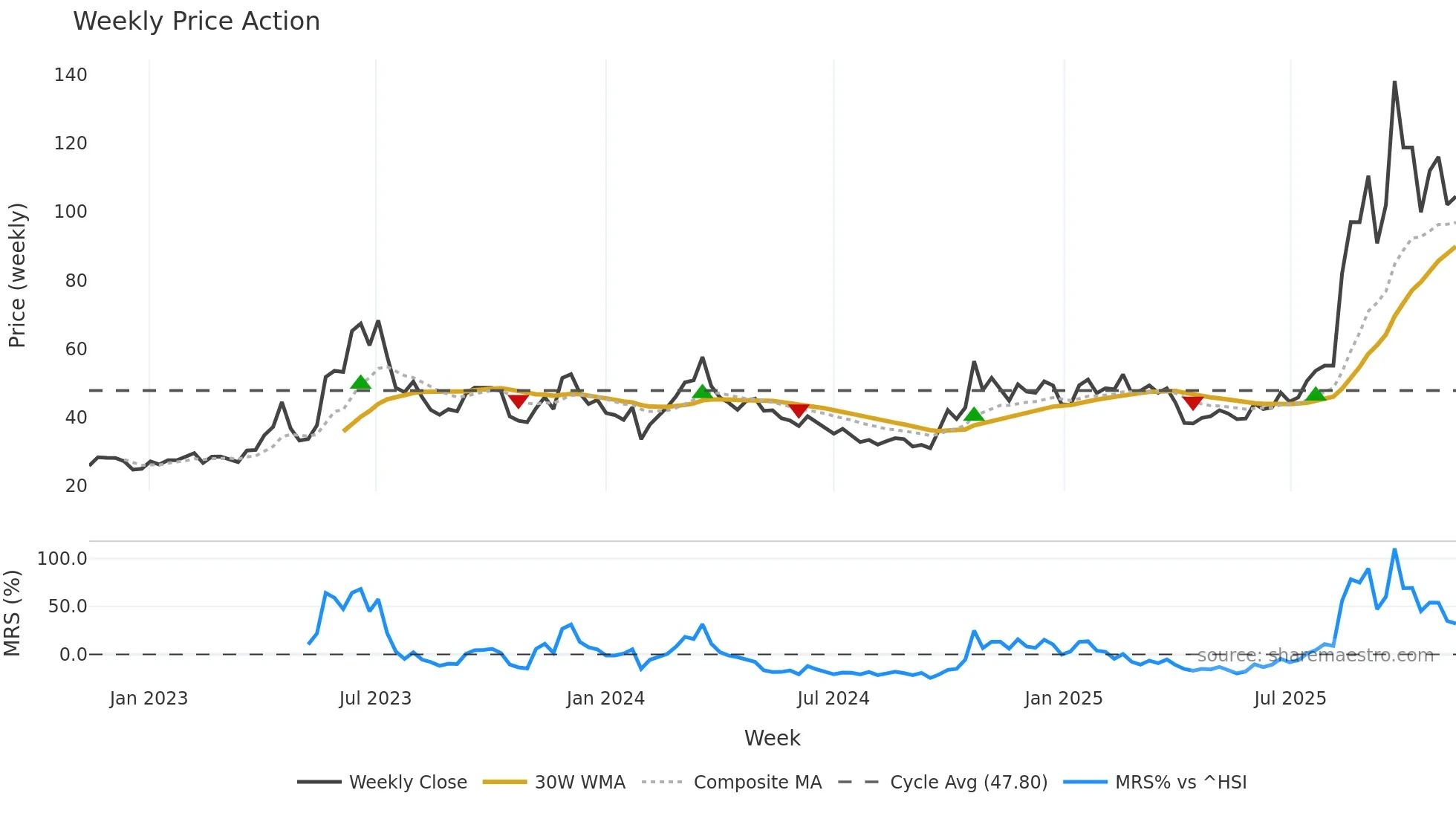 300620 weekly Price Action chart, closing 2025-11-10
