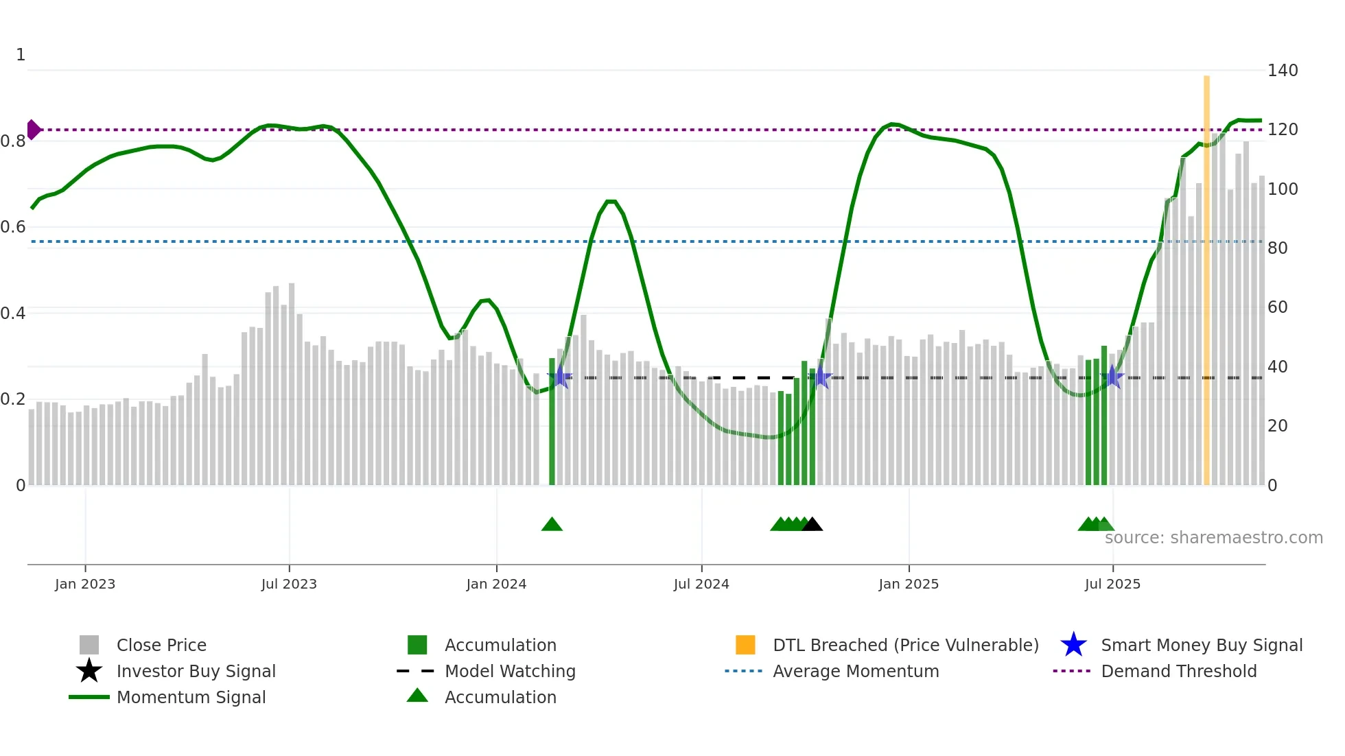 300620 weekly Smart Money chart