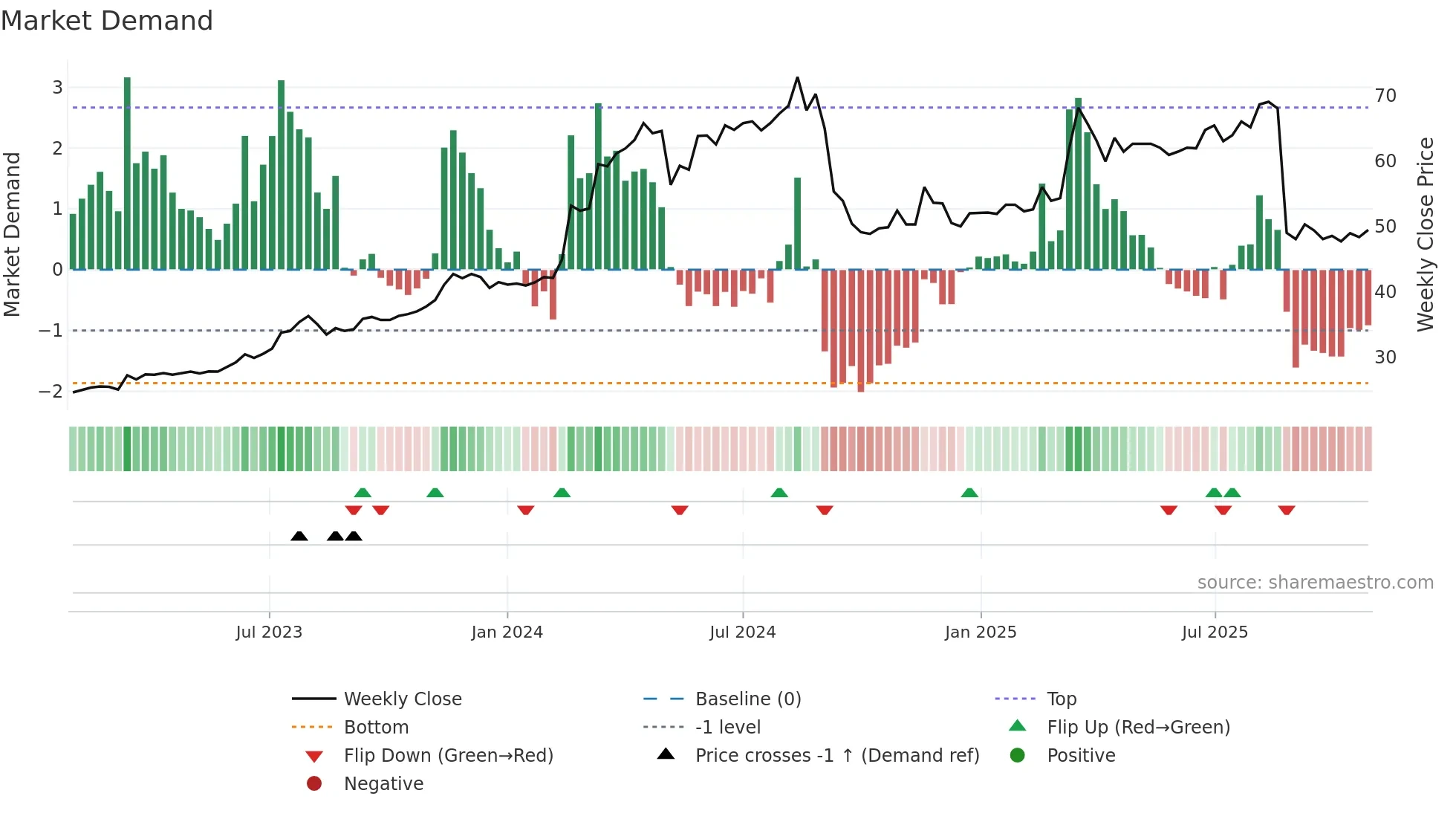 2539 weekly Market Demand chart