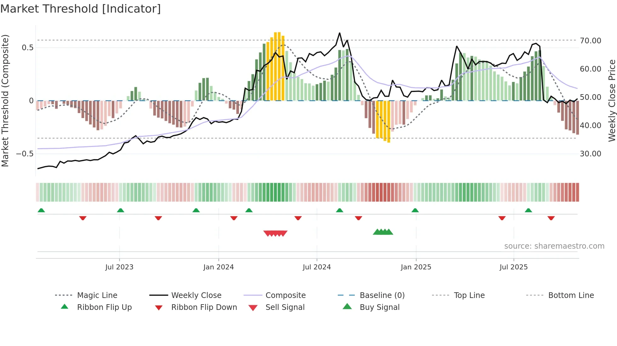 2539 weekly Market Threshold chart