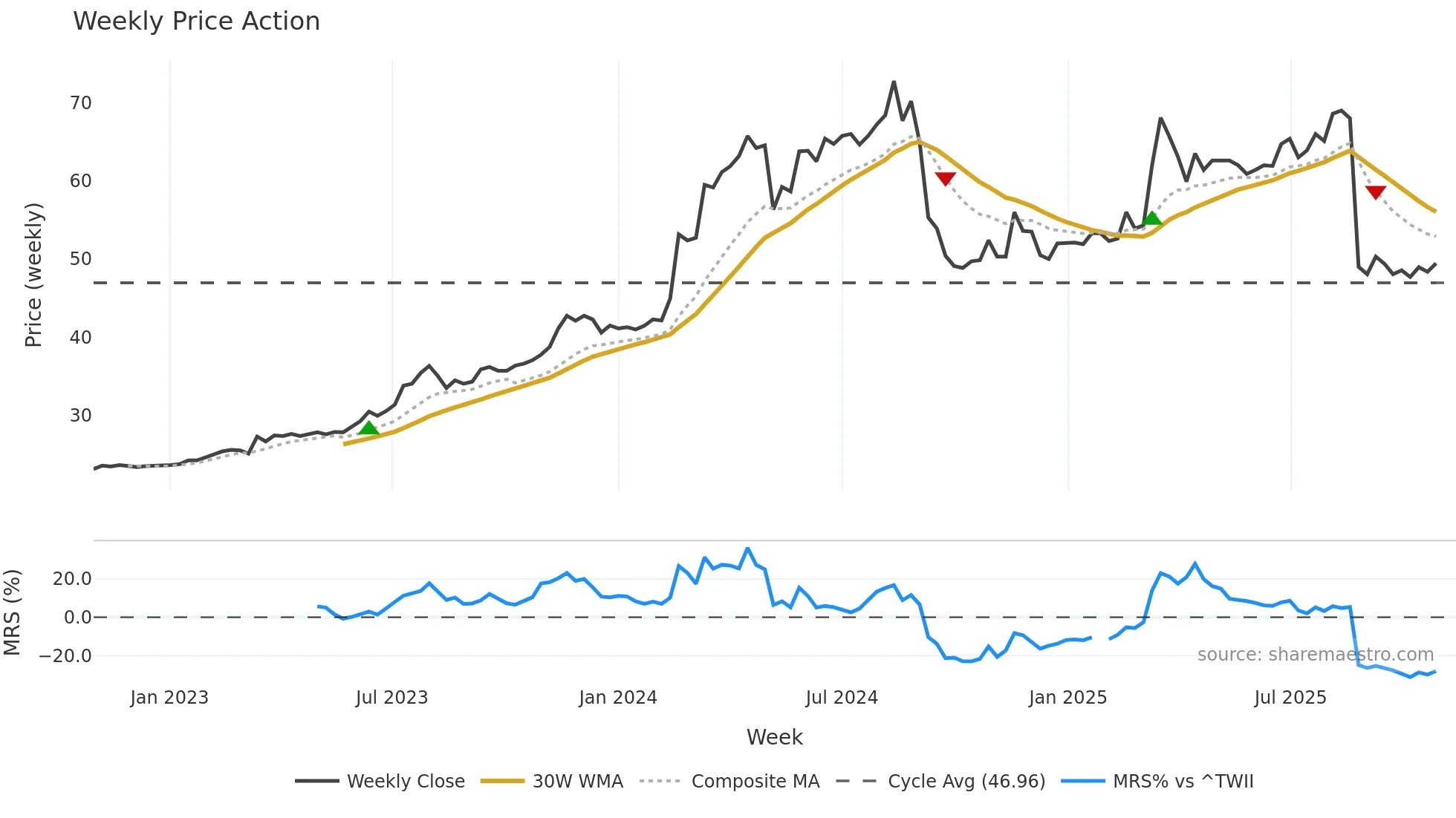 2539 weekly Price Action chart, closing 2025-10-27