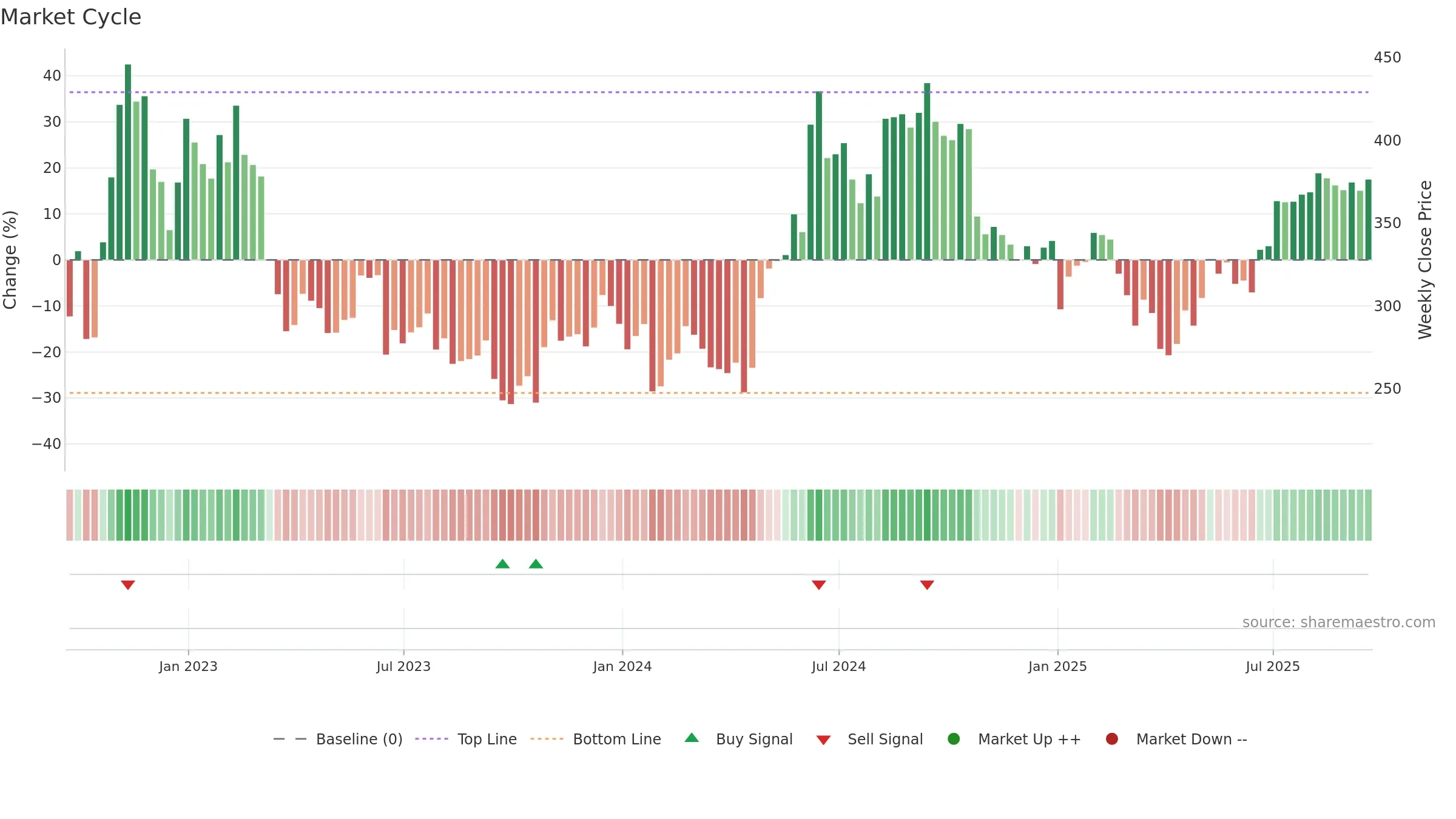 GROW weekly Market Cycle chart, closing 2025-09-19.
