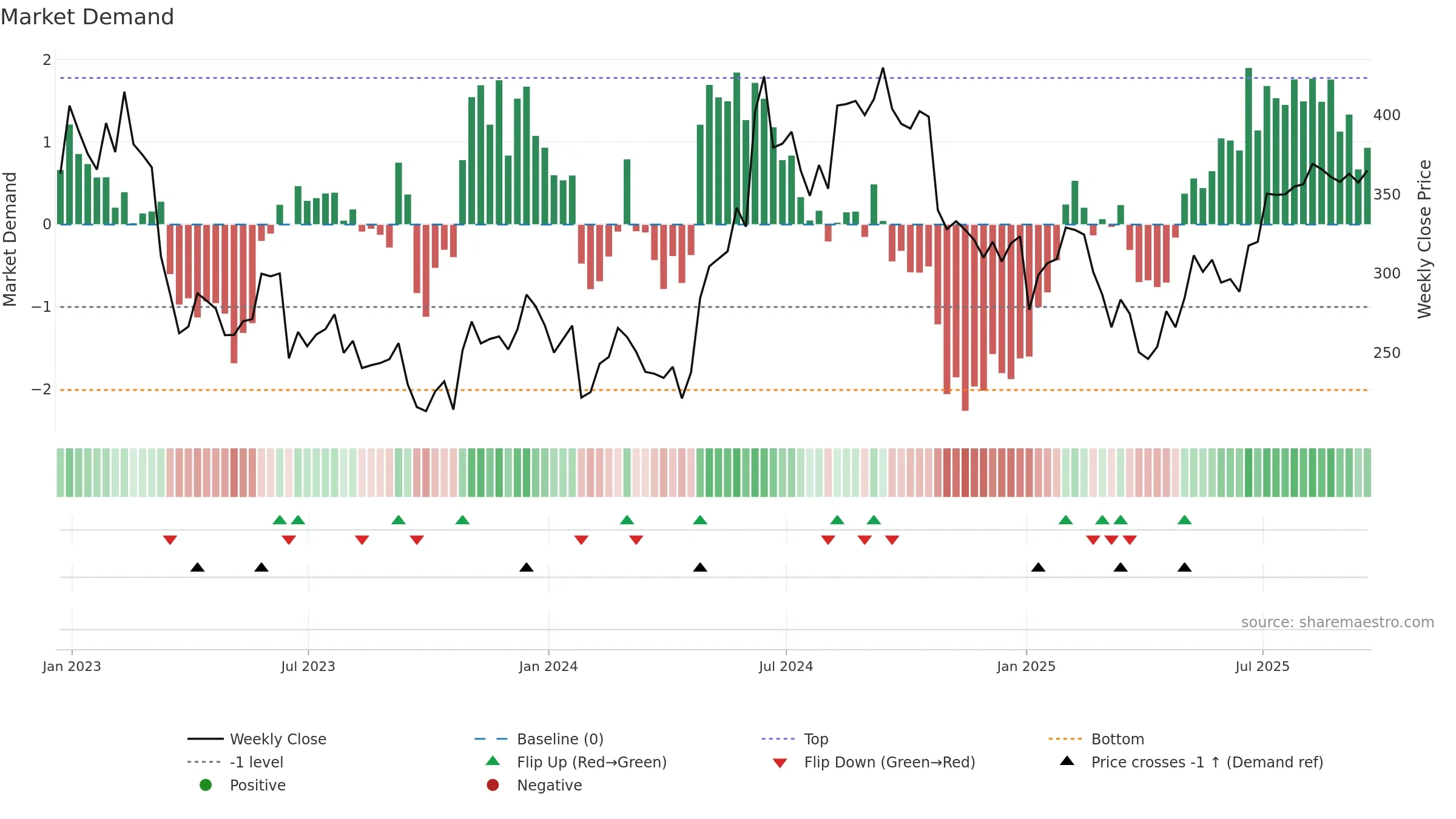 GROW weekly Market Demand chart, closing 2025-09-19.