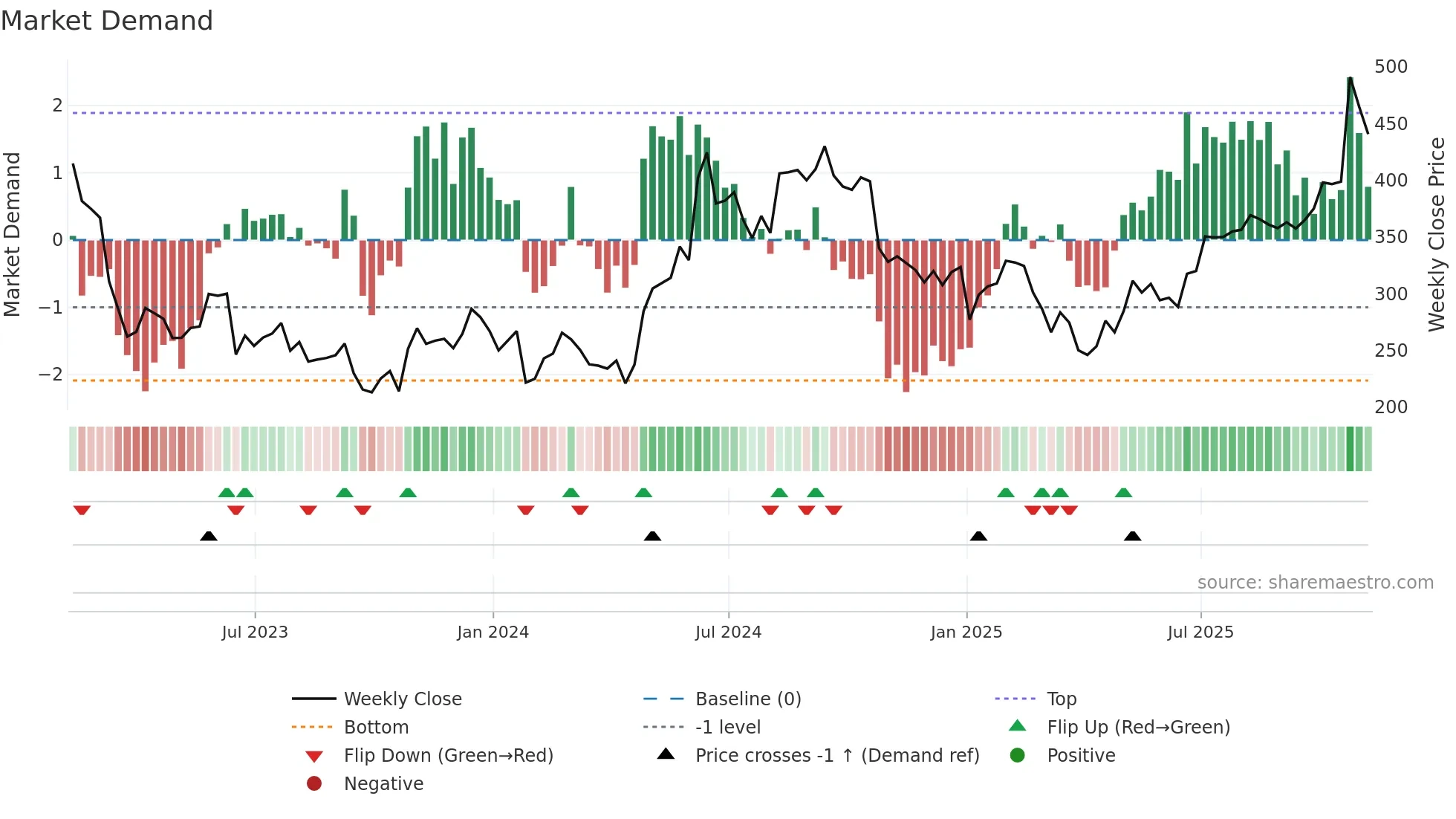 GROW weekly Market Demand chart
