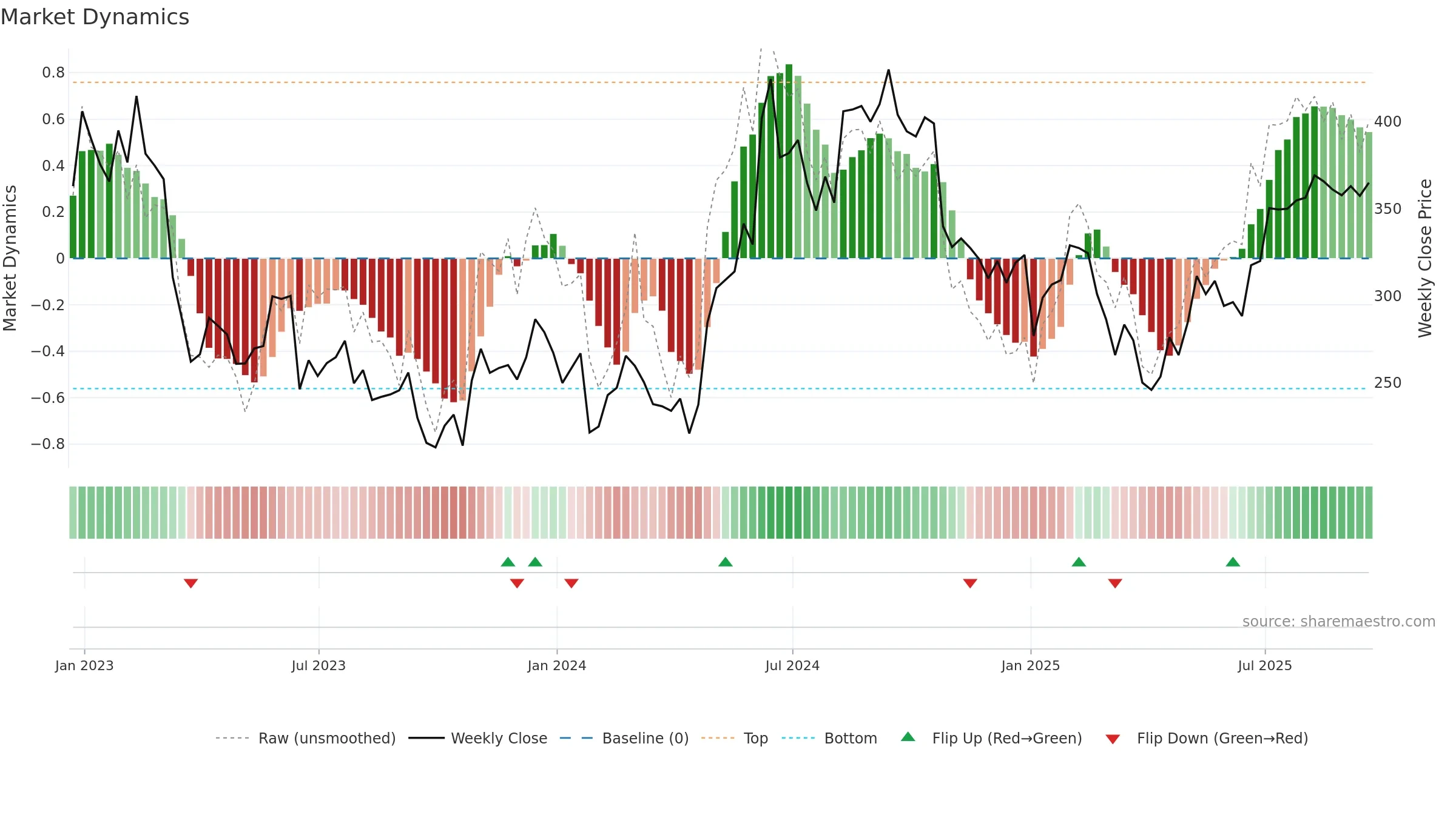 GROW weekly Market Dynamics chart, closing 2025-09-19.