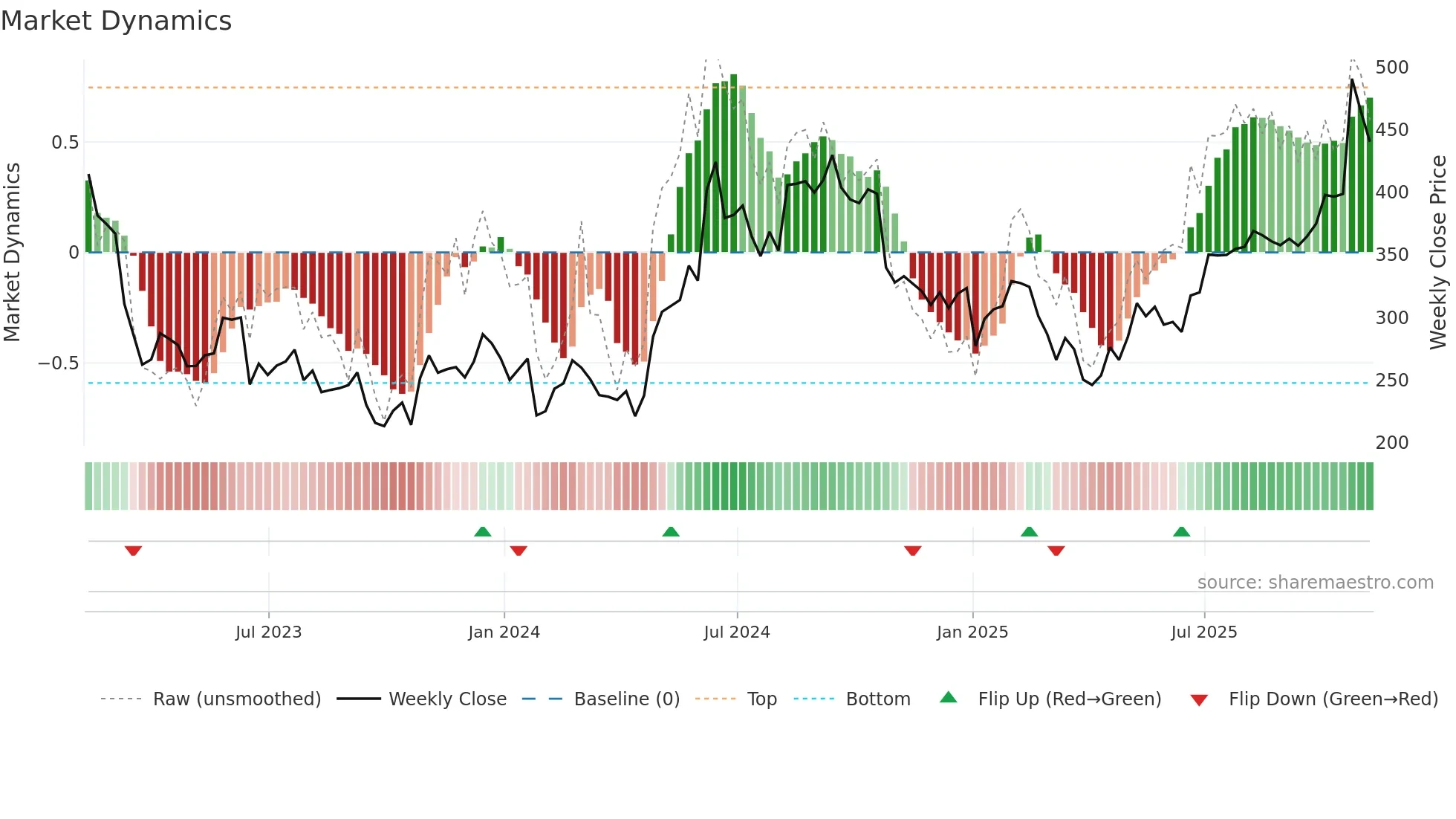 GROW weekly Market Dynamics chart