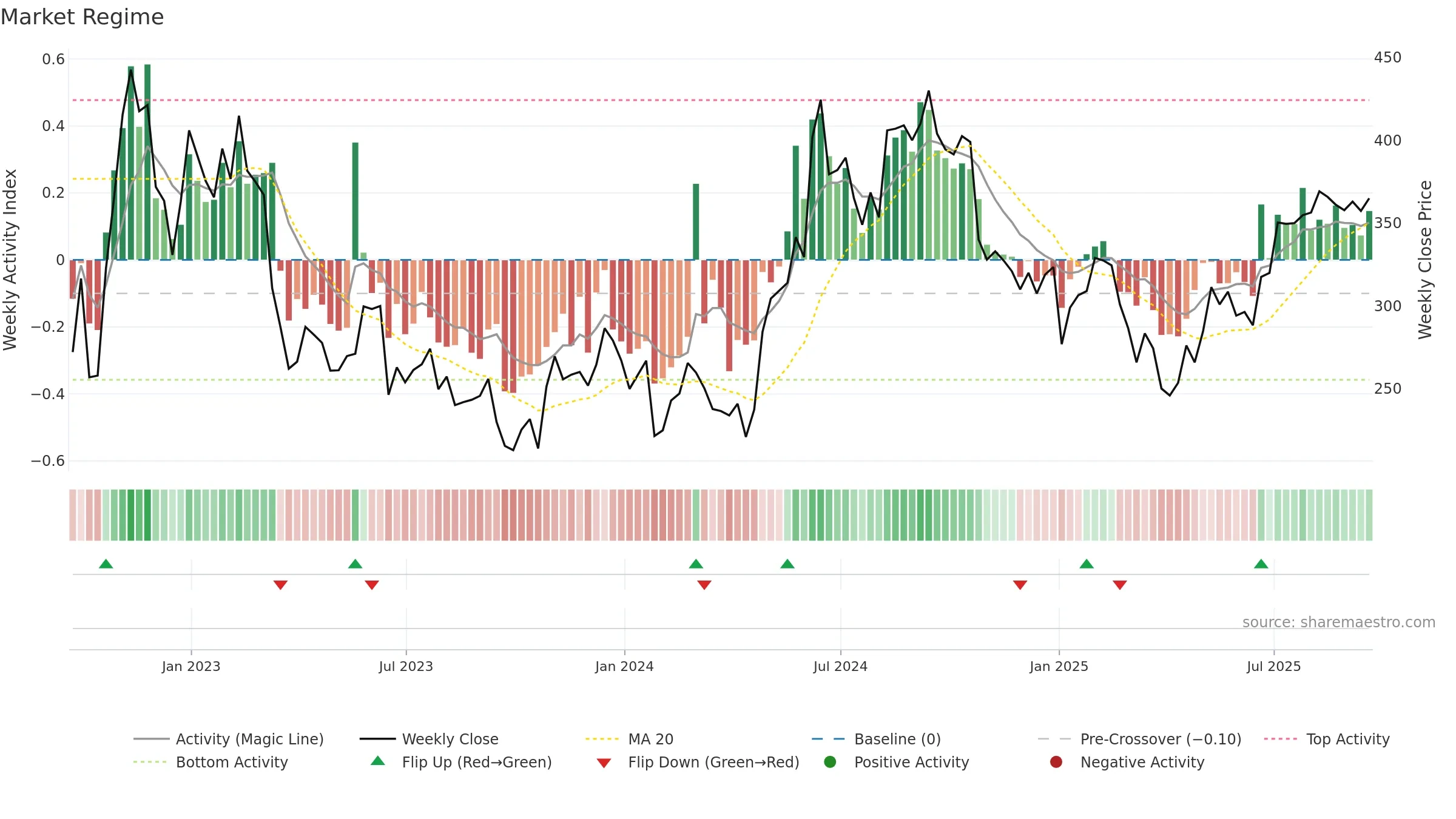 GROW weekly Market Snapshot chart, closing 2025-09-19.
