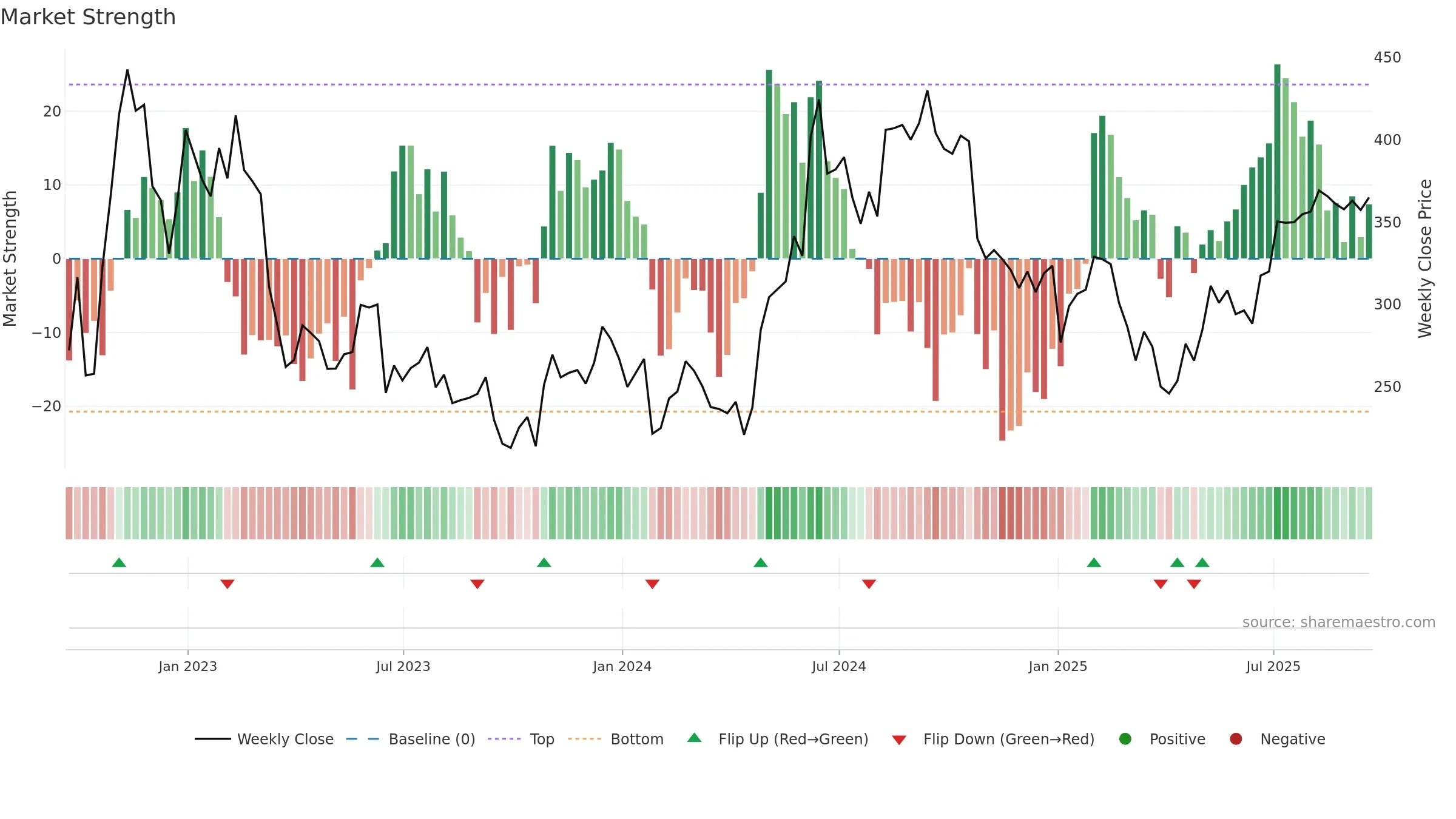 GROW weekly Market Strength chart, closing 2025-09-19.