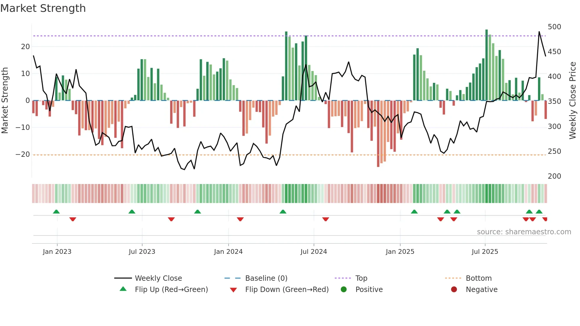 GROW weekly Market Strength chart