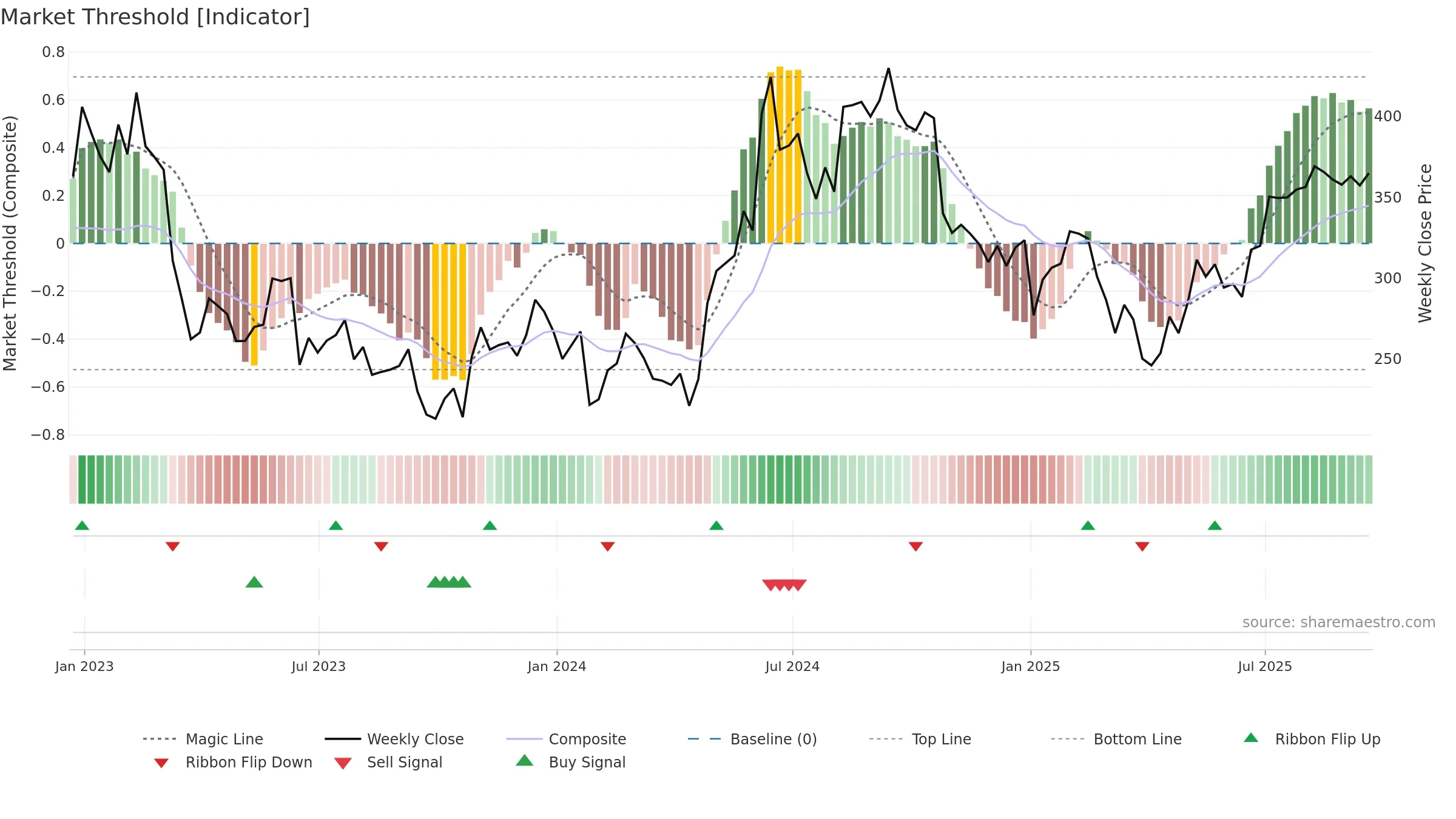 GROW weekly Market Threshold chart, closing 2025-09-19.