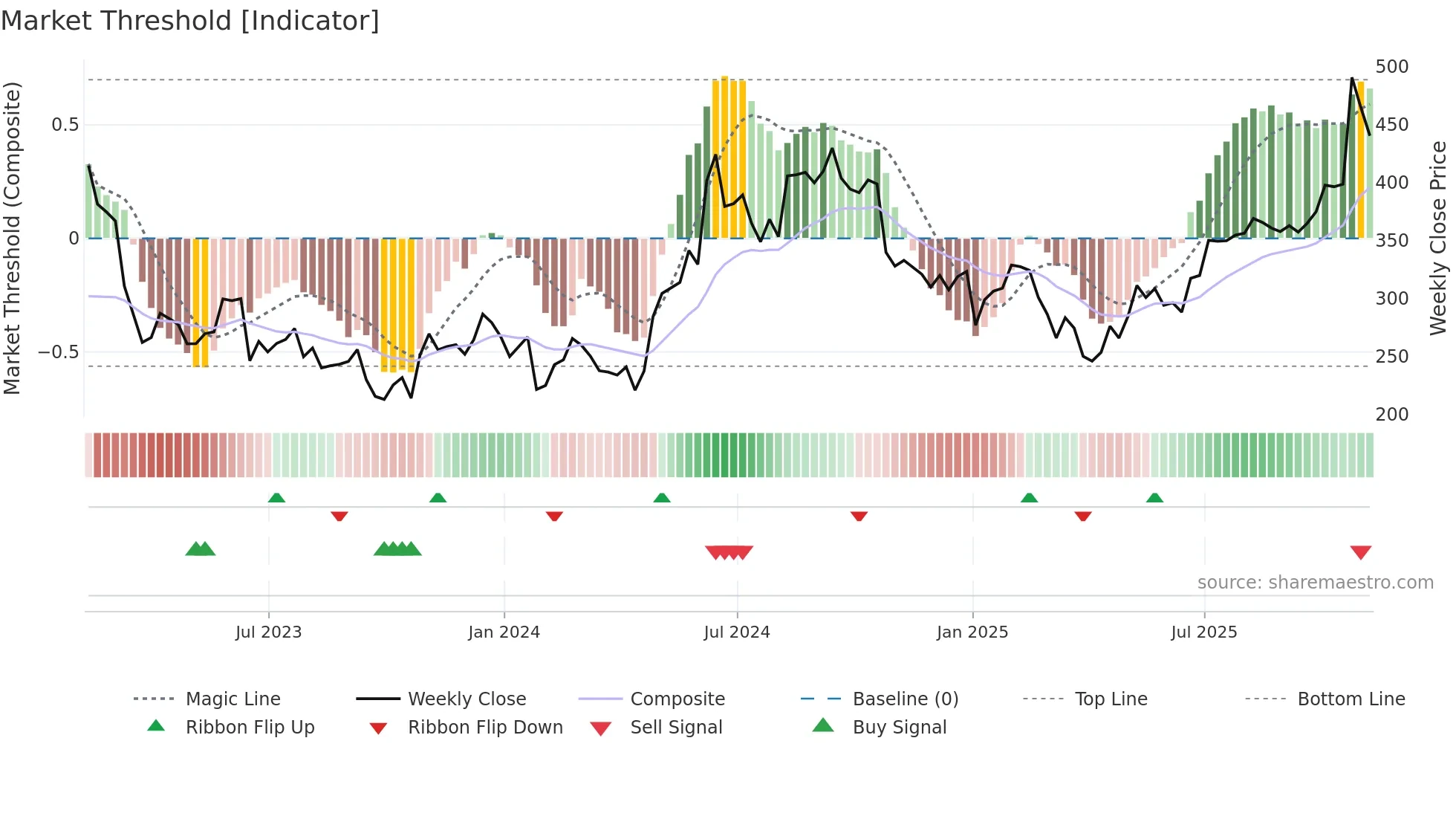 GROW weekly Market Threshold chart