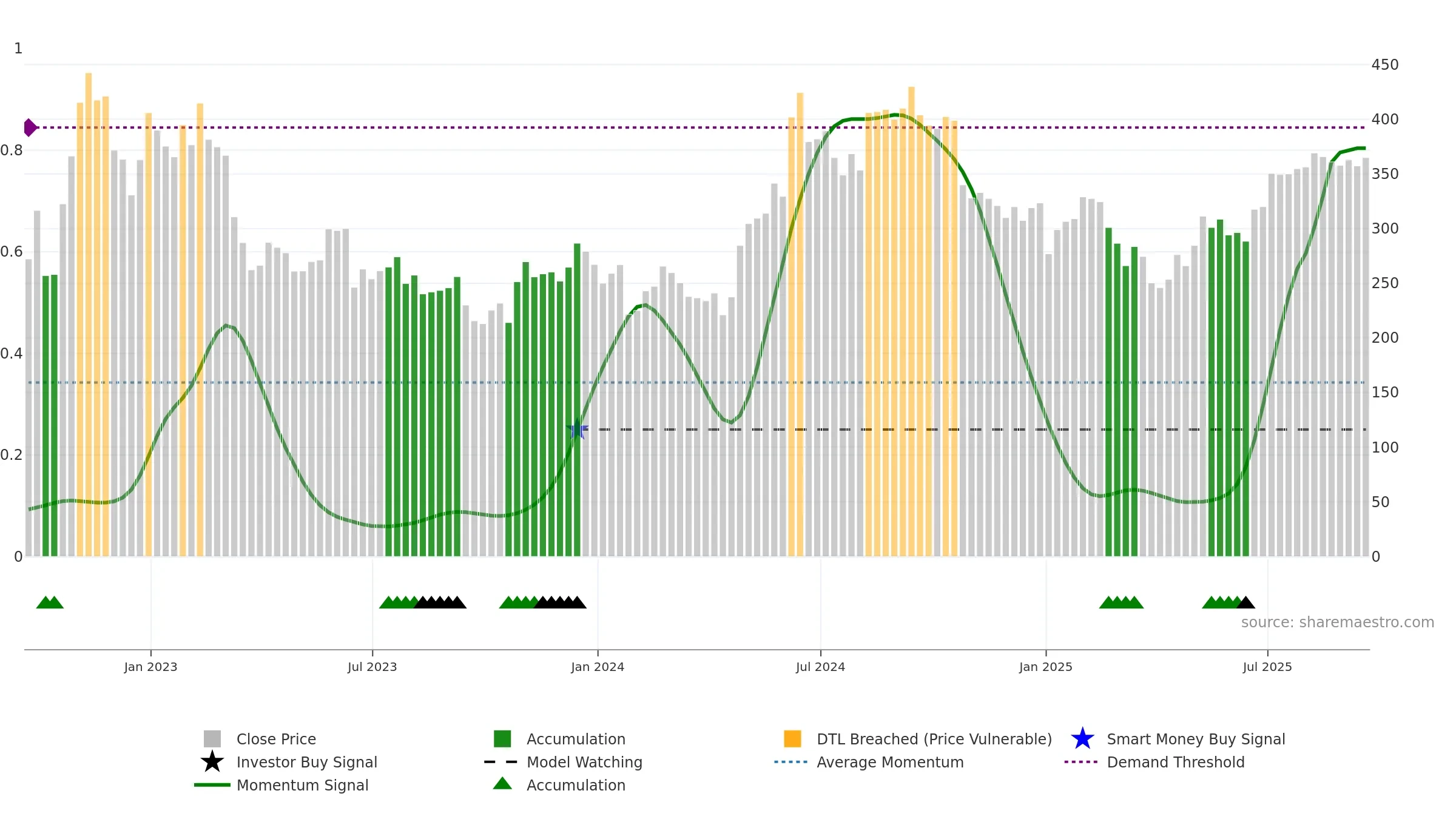 GROW weekly Smart Money chart, closing 2025-09-19.