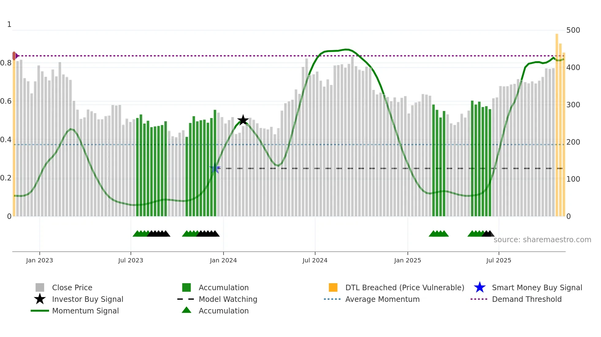 GROW weekly Smart Money chart