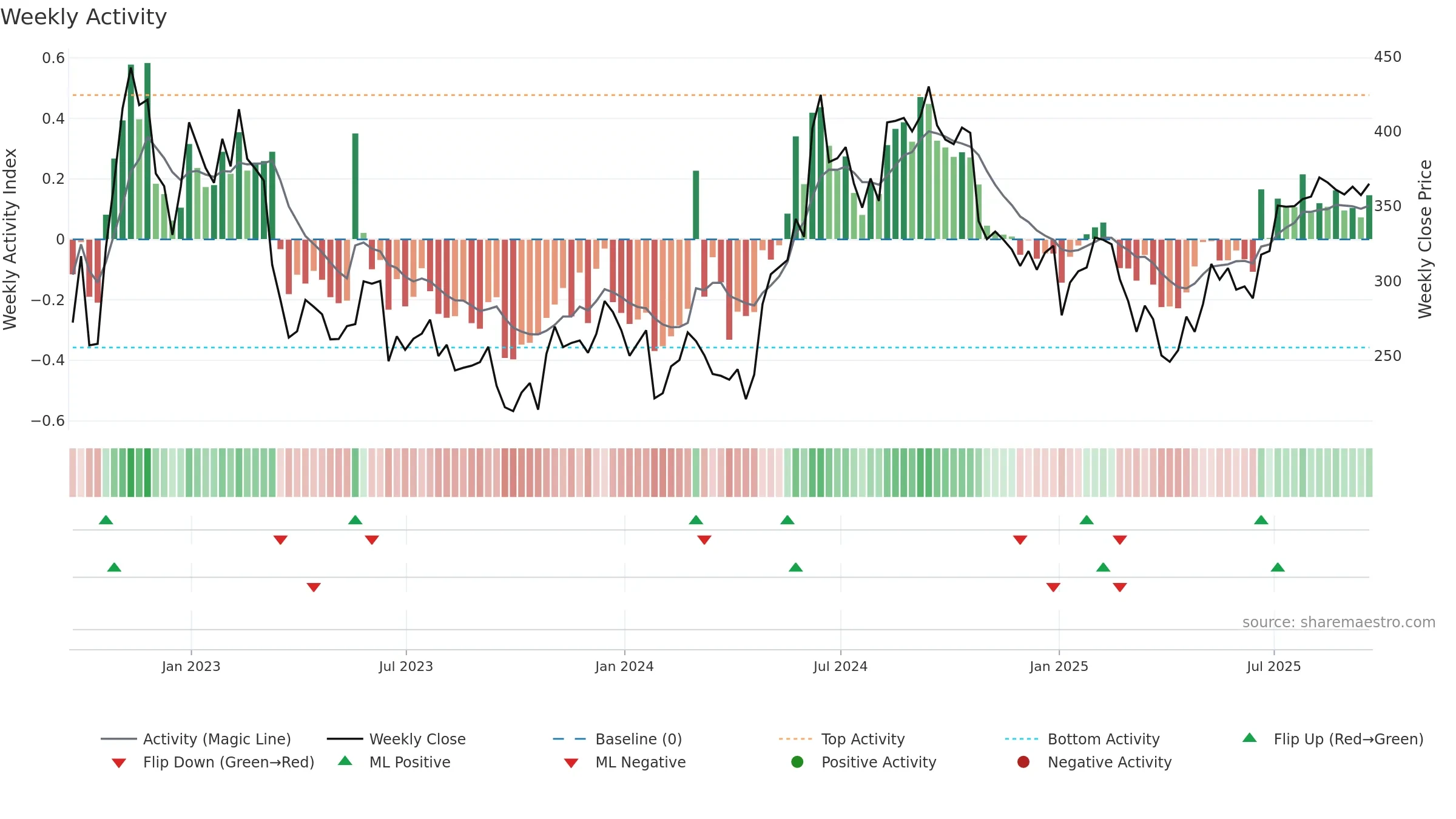 GROW weekly Activity chart, closing 2025-09-19.