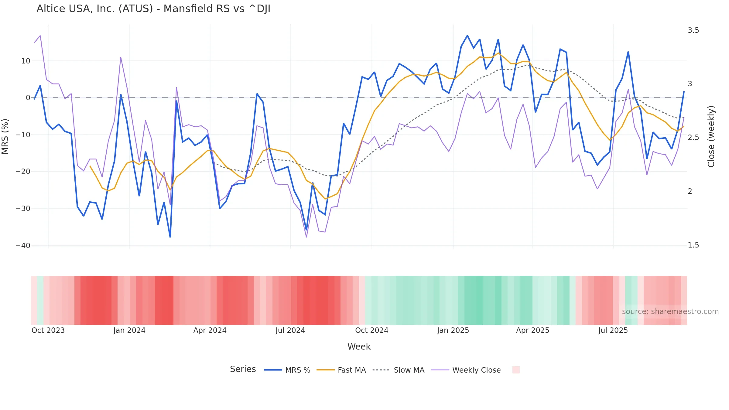 ATUS Mansfield Relative Strength vs ^DJI — weekly