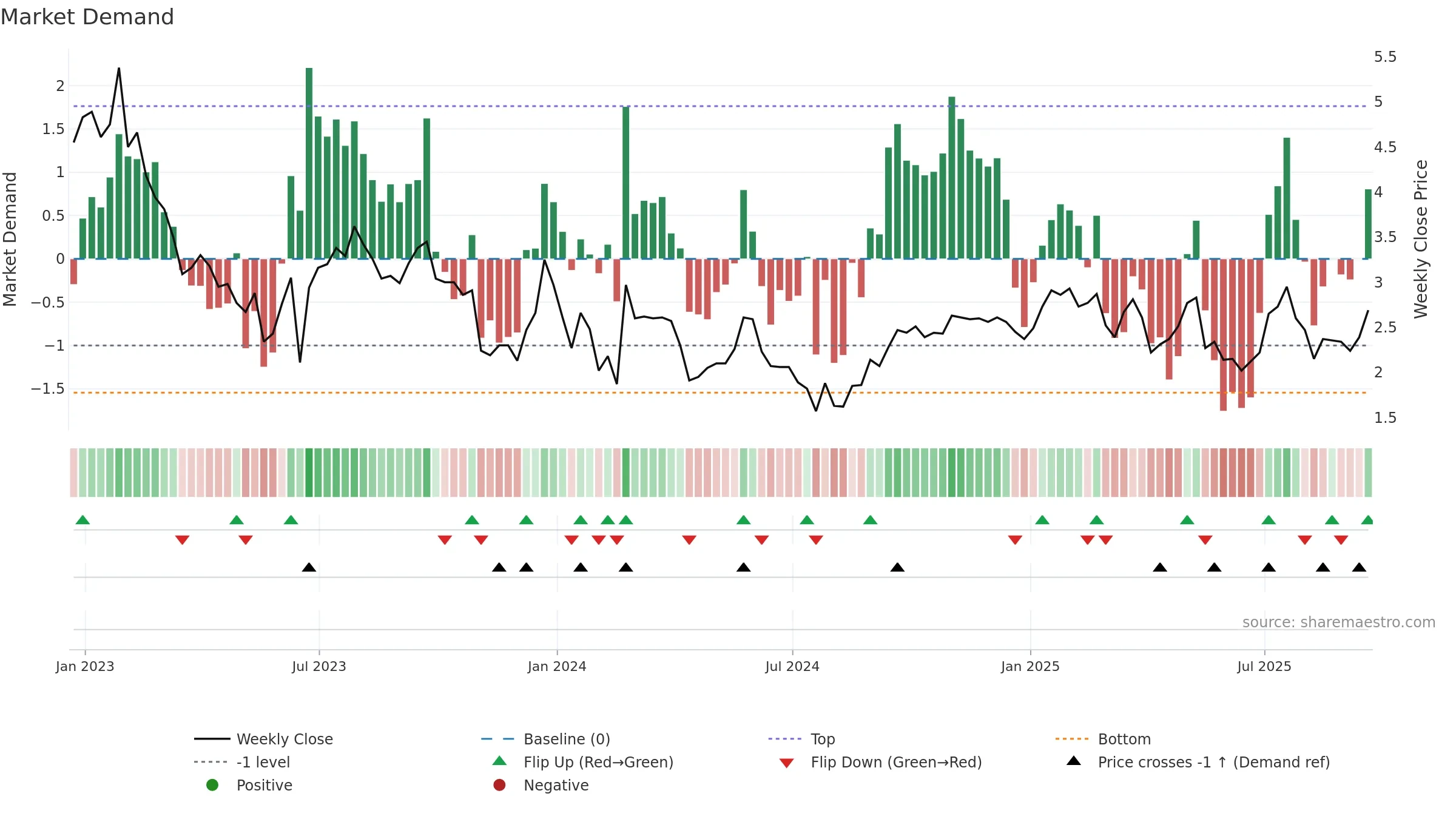ATUS weekly Market Demand chart, closing 2025-09-19.