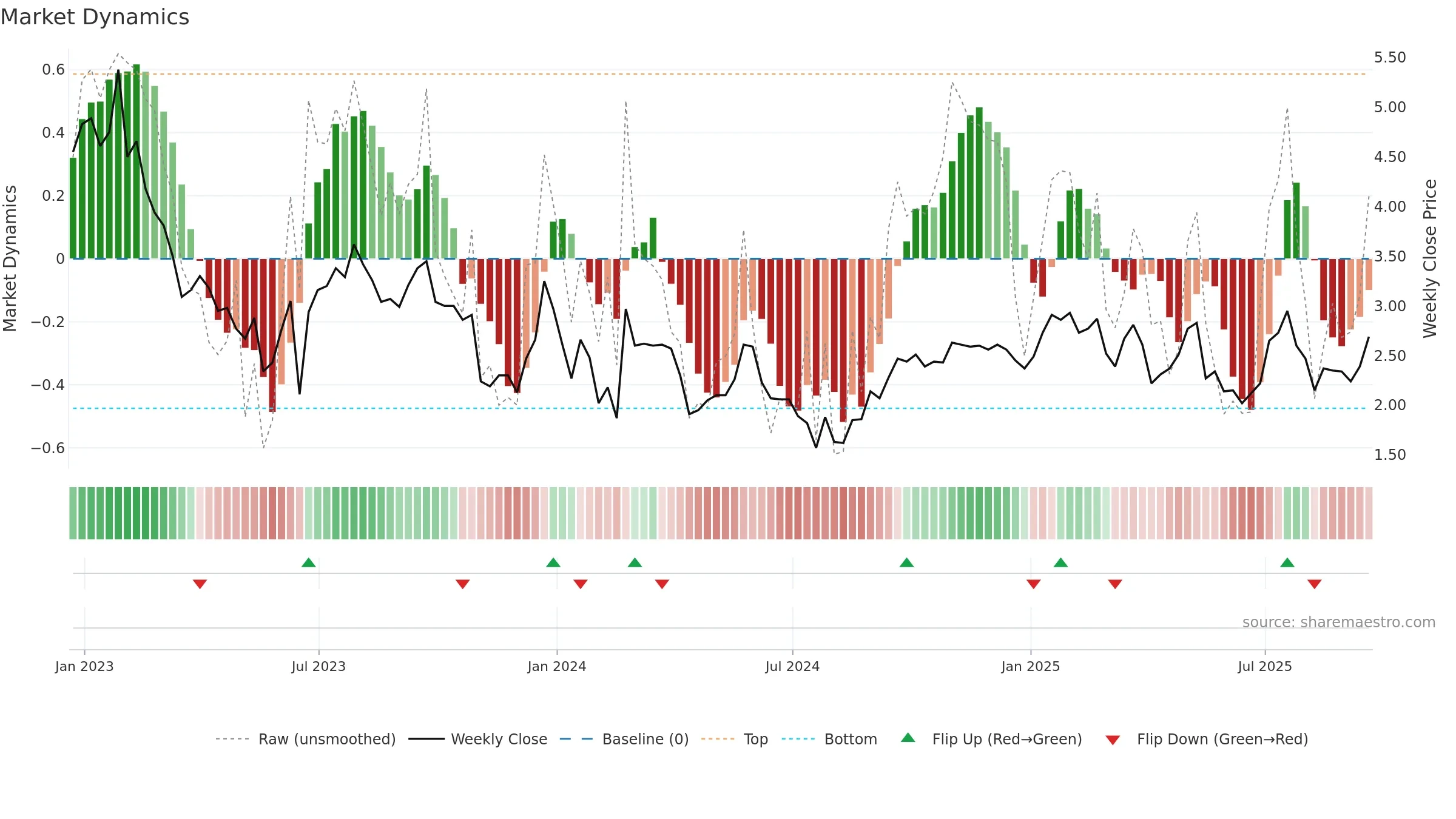 ATUS weekly Market Dynamics chart, closing 2025-09-19.