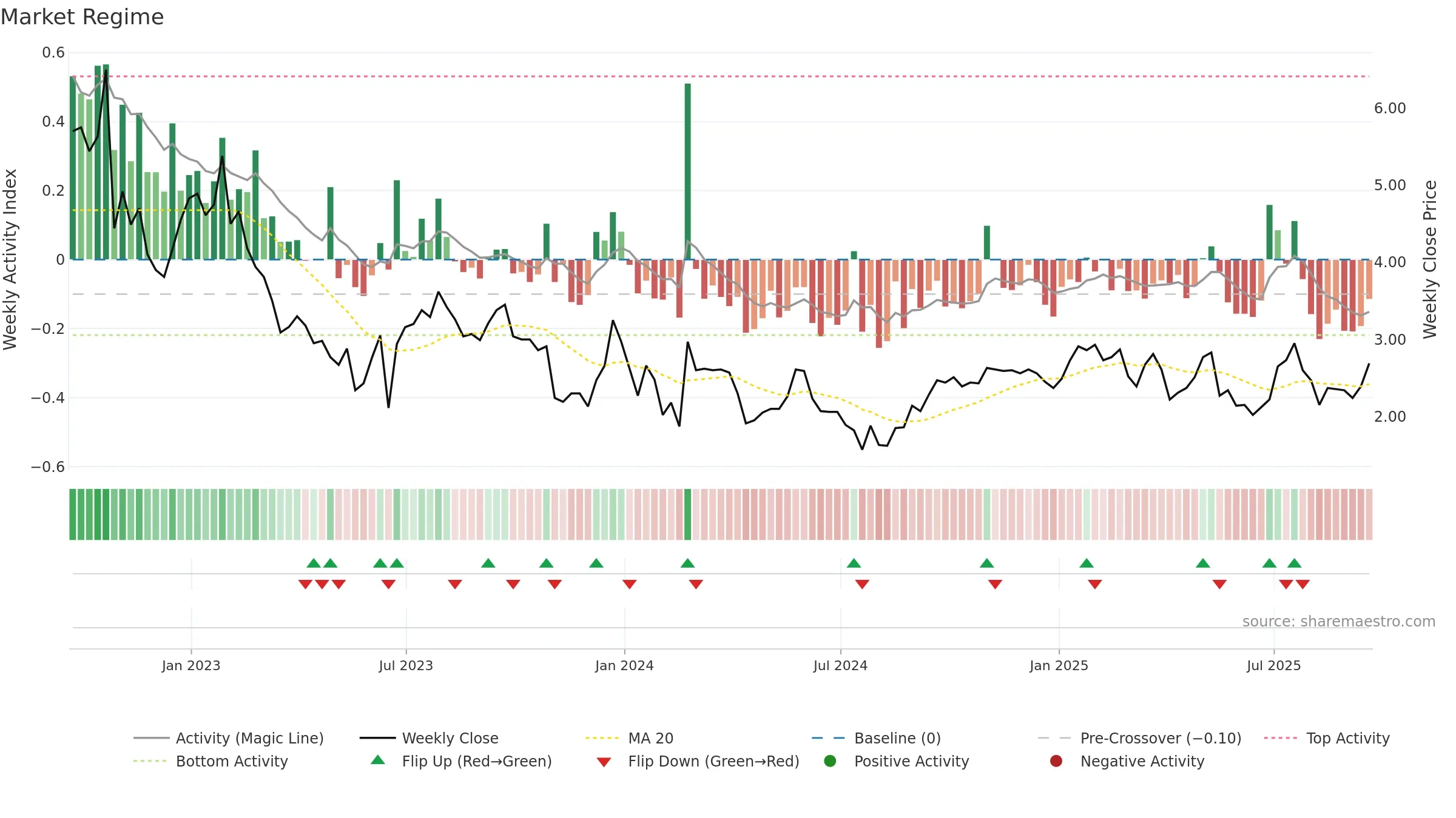 ATUS weekly Market Snapshot chart, closing 2025-09-19.