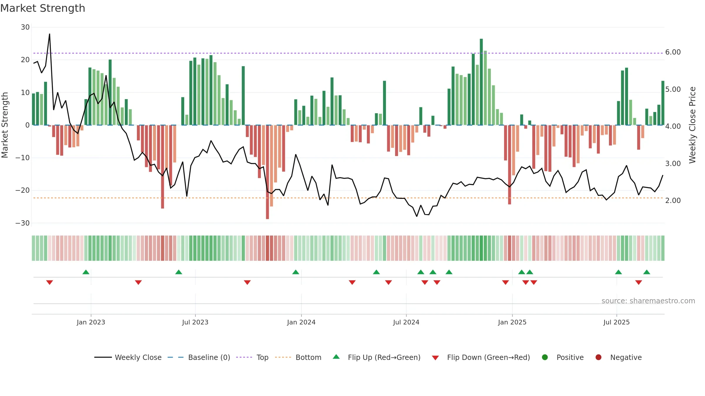ATUS weekly Market Strength chart, closing 2025-09-19.