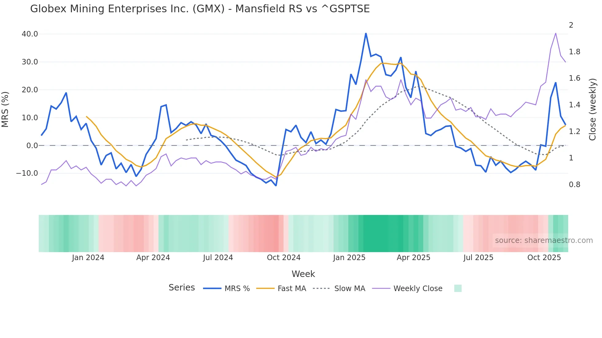 GMX Mansfield Relative Strength chart