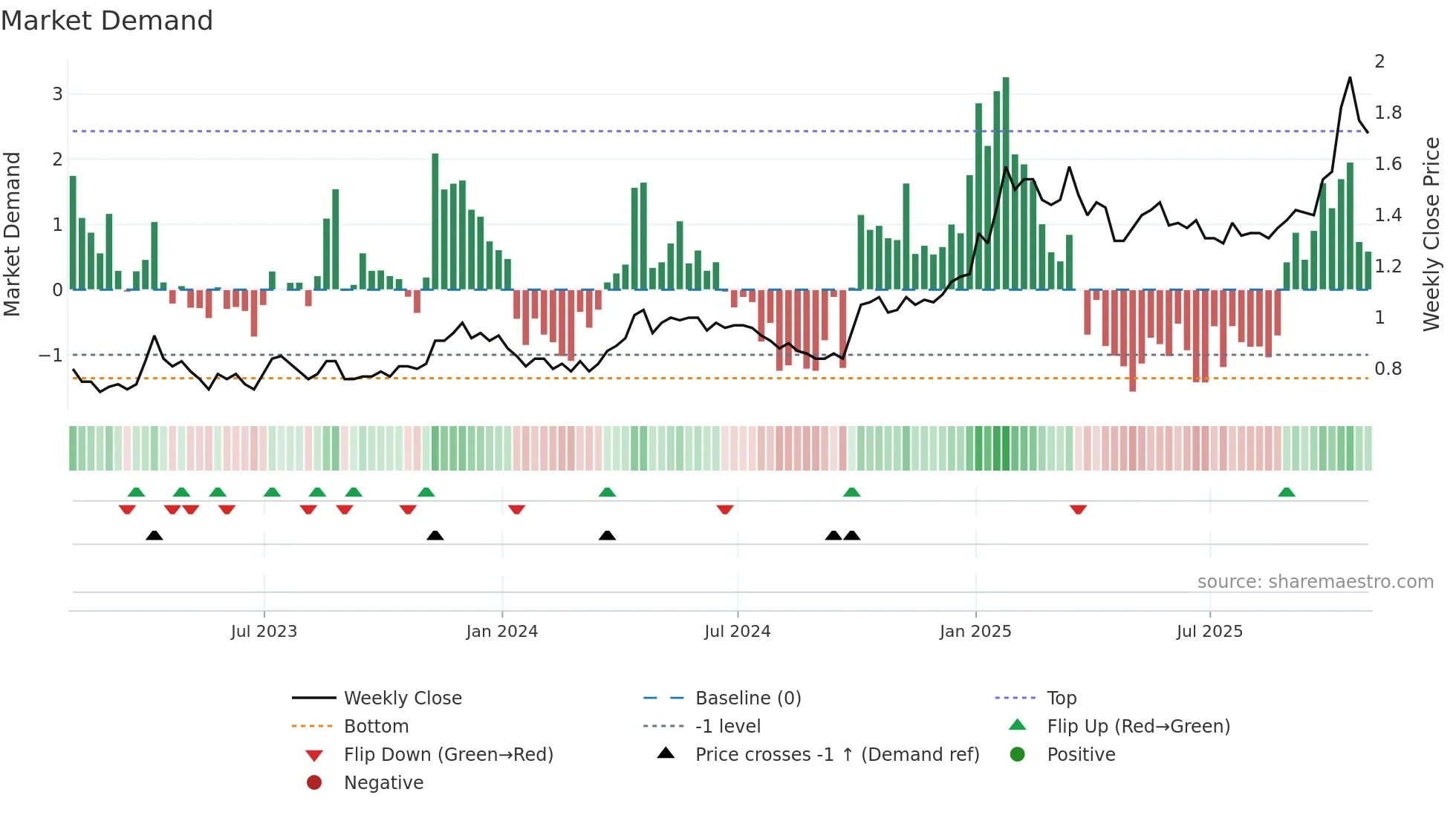GMX weekly Market Demand chart