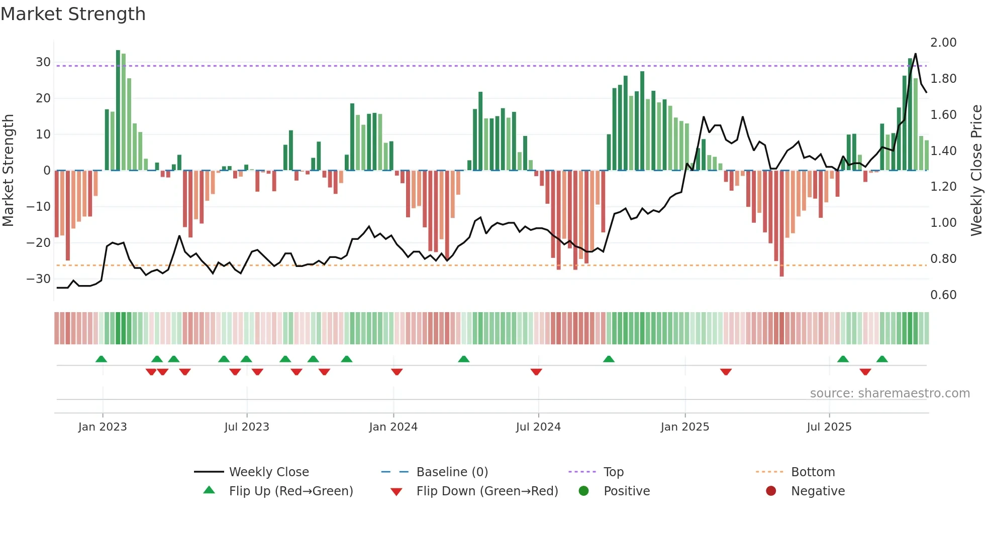 GMX weekly Market Strength chart