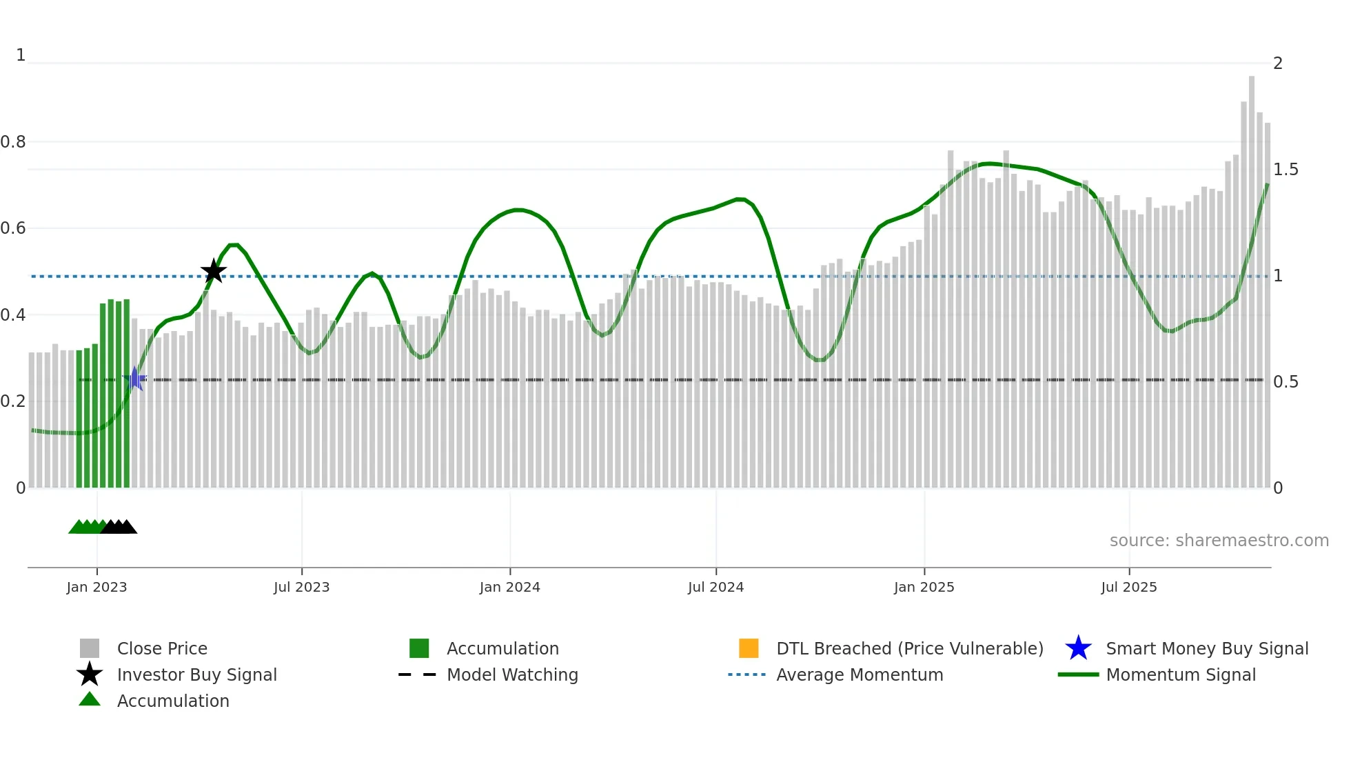 GMX weekly Smart Money chart