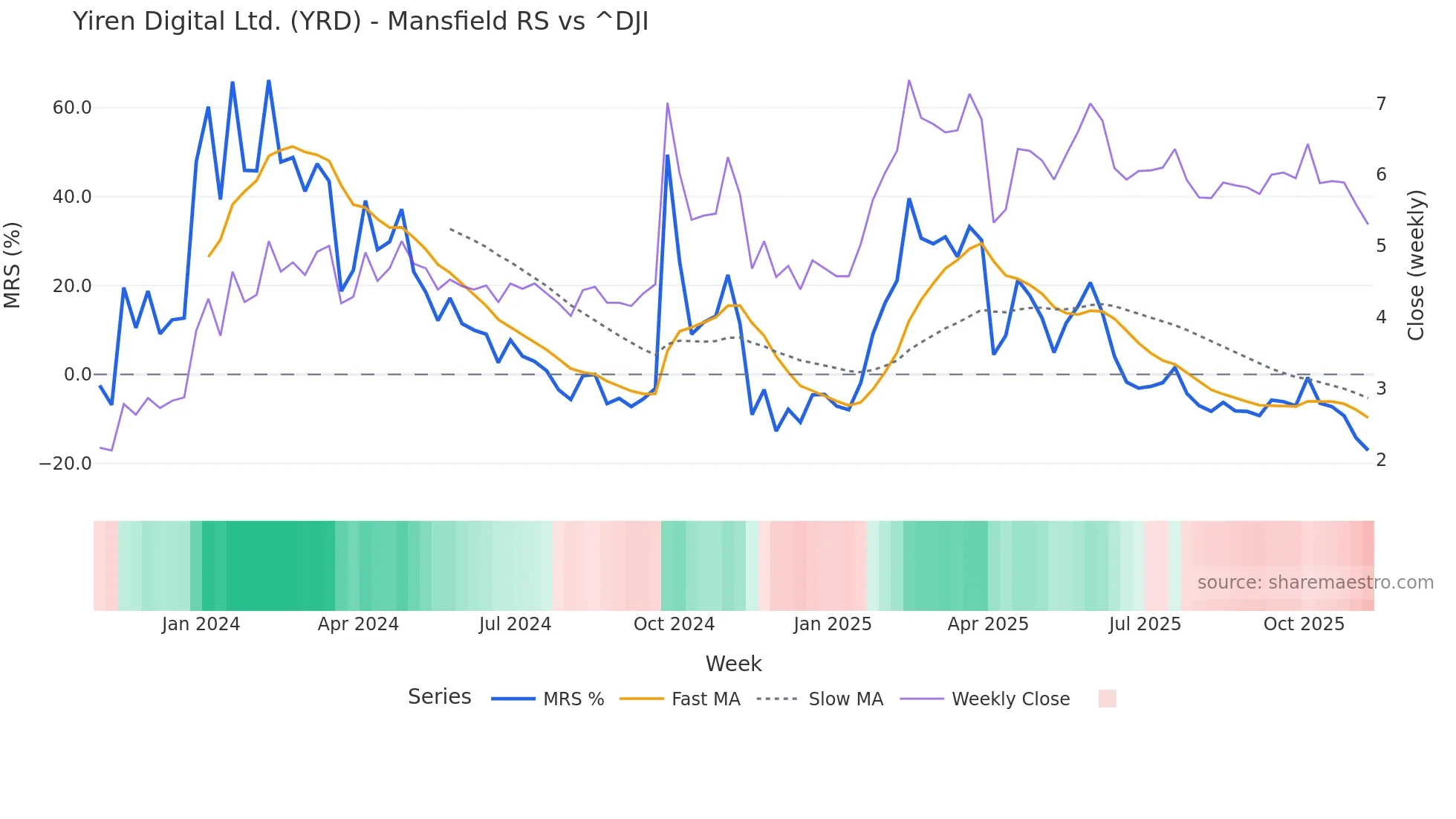 YRD Mansfield Relative Strength chart