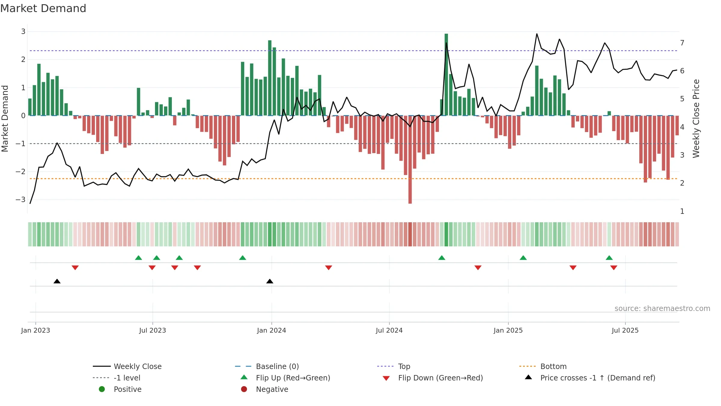 YRD weekly Market Demand chart, closing 2025-09-19.