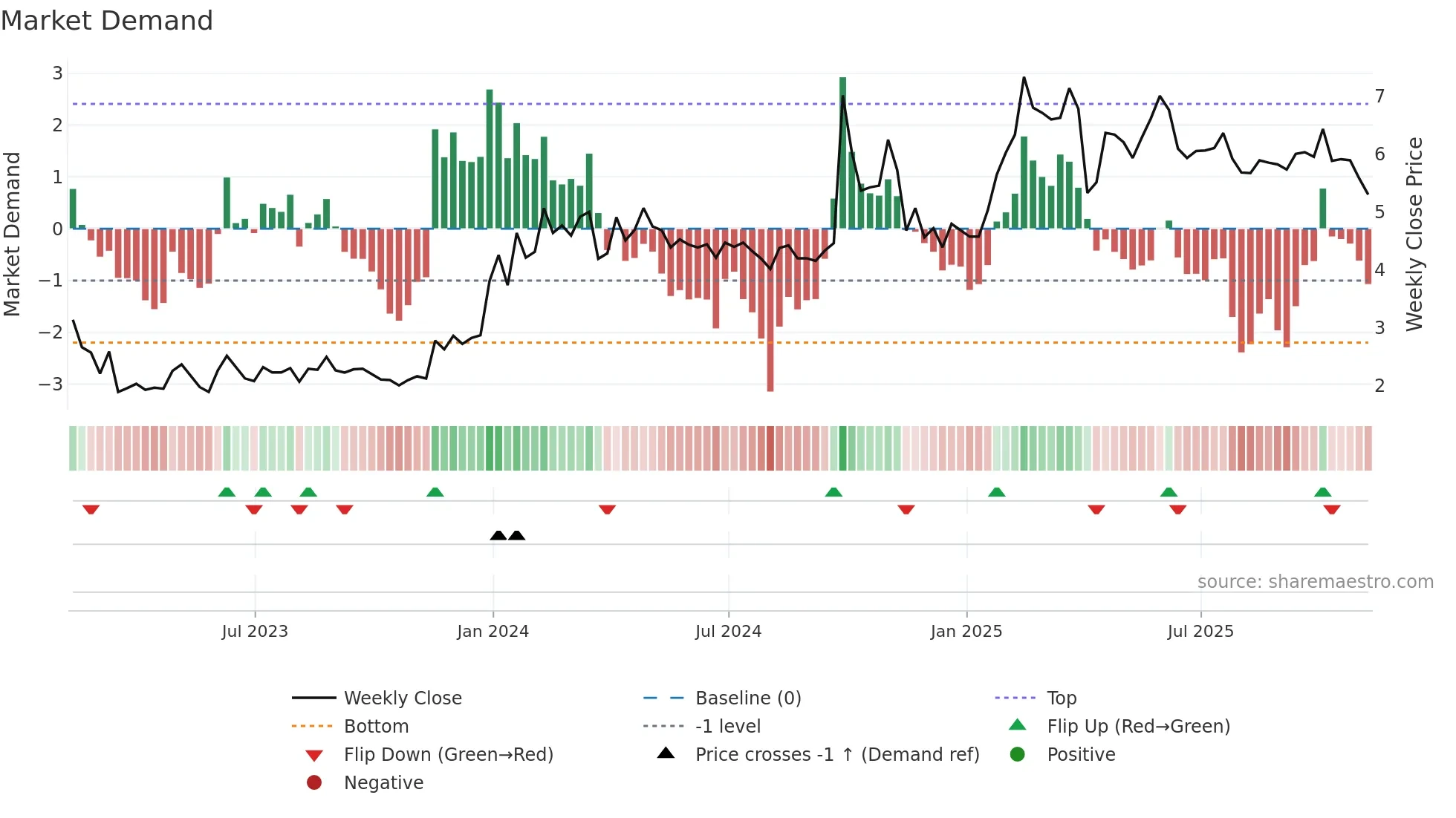 YRD weekly Market Demand chart