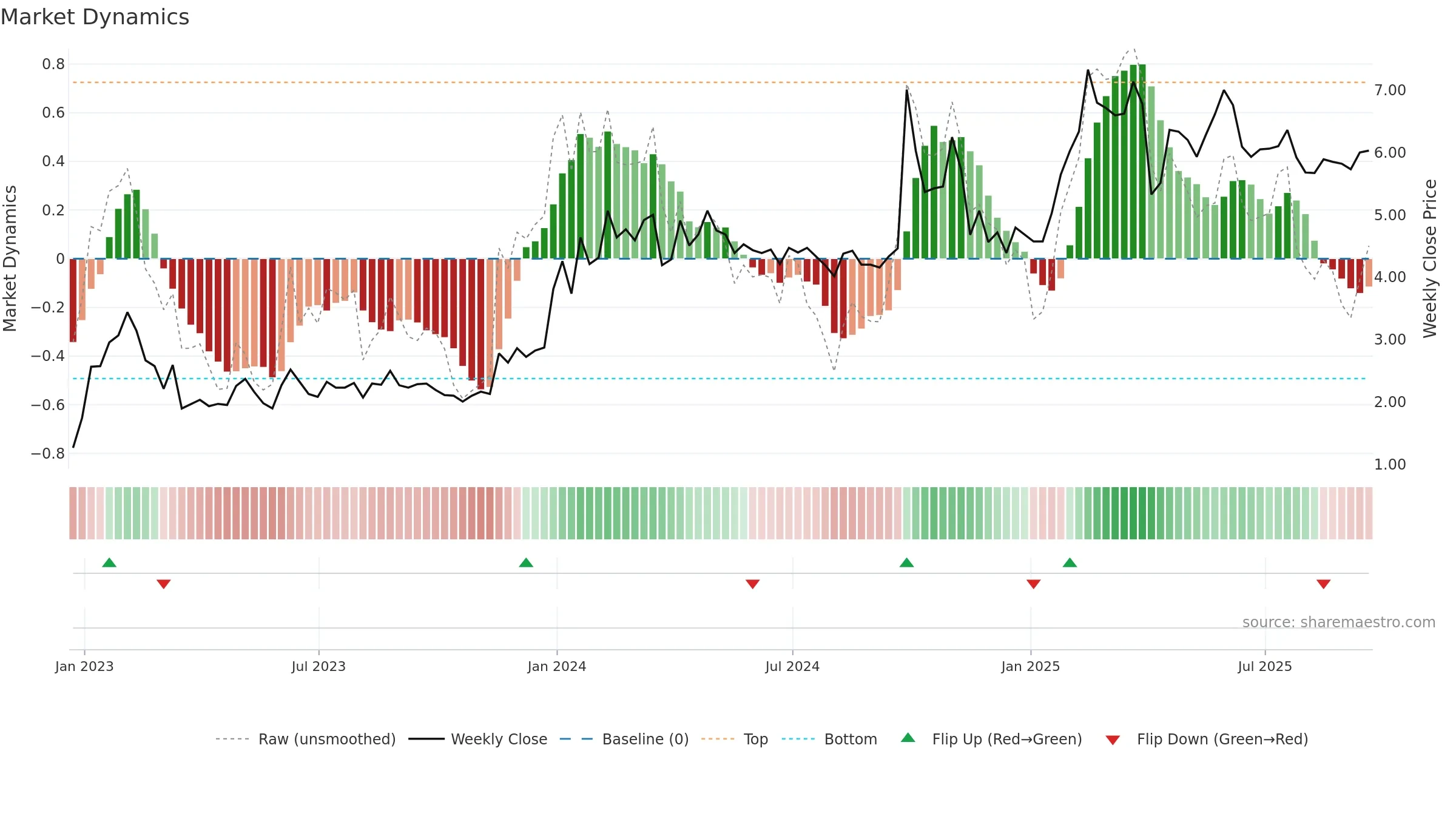 YRD weekly Market Dynamics chart, closing 2025-09-19.