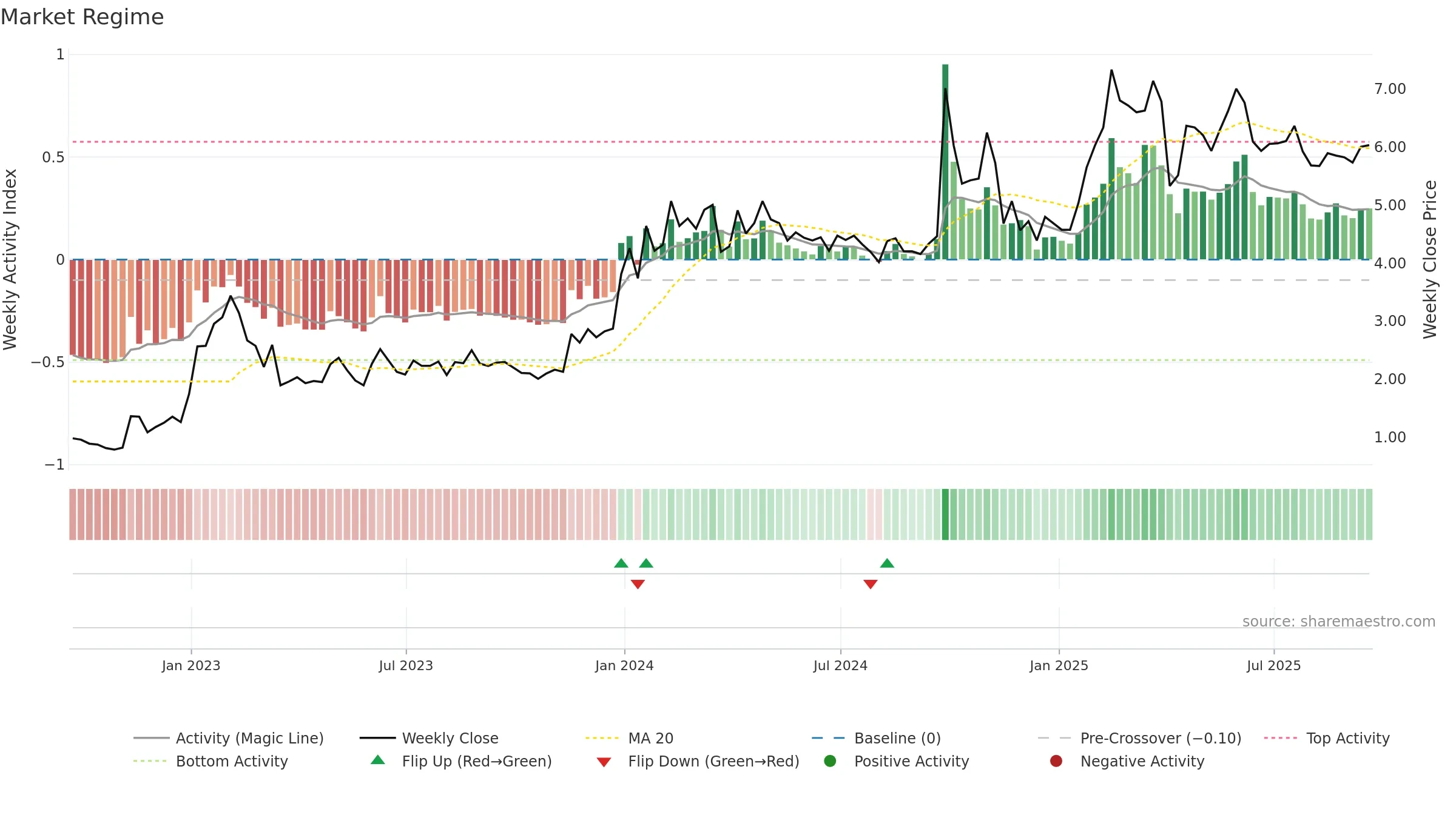 YRD weekly Market Snapshot chart, closing 2025-09-19.
