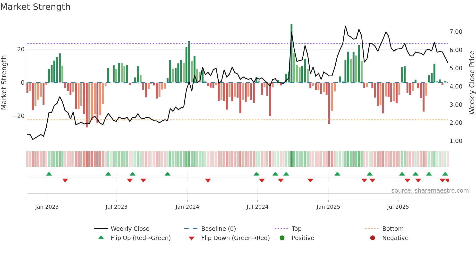 YRD weekly Market Strength chart