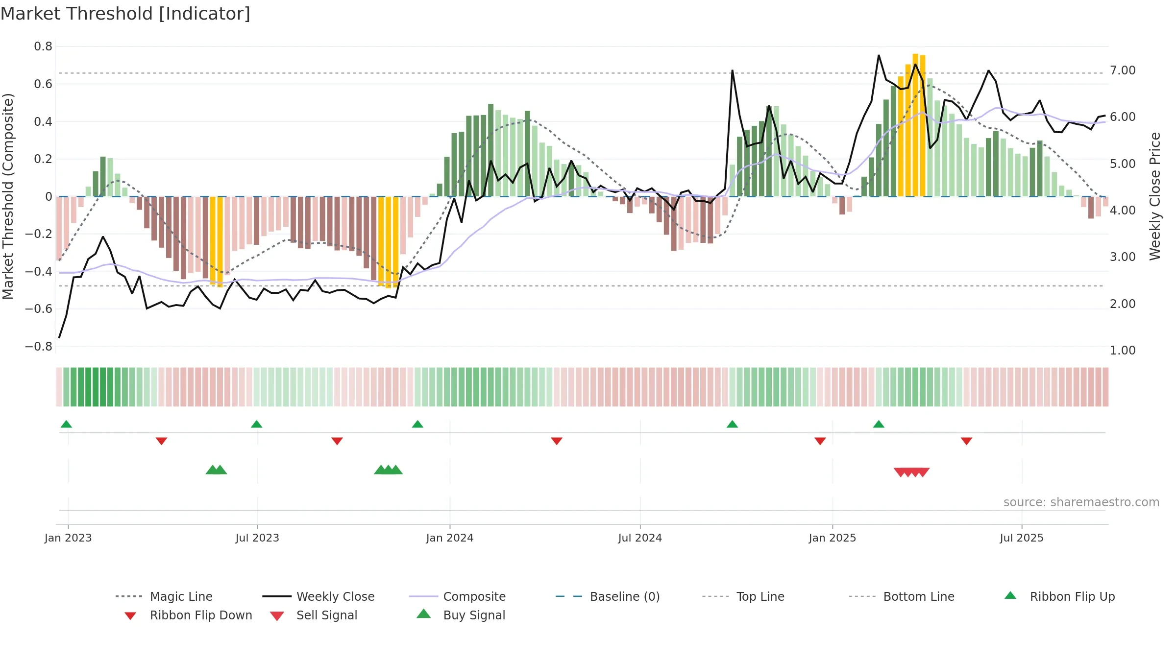 YRD weekly Market Threshold chart, closing 2025-09-19.