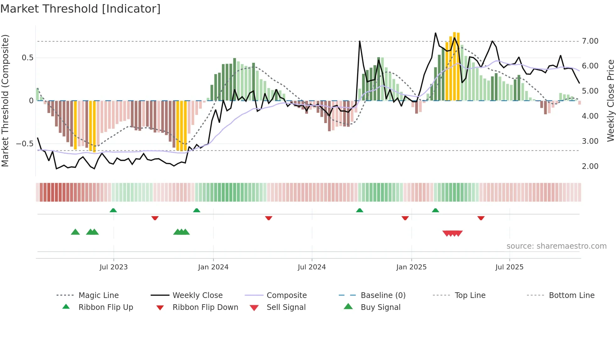 YRD weekly Market Threshold chart