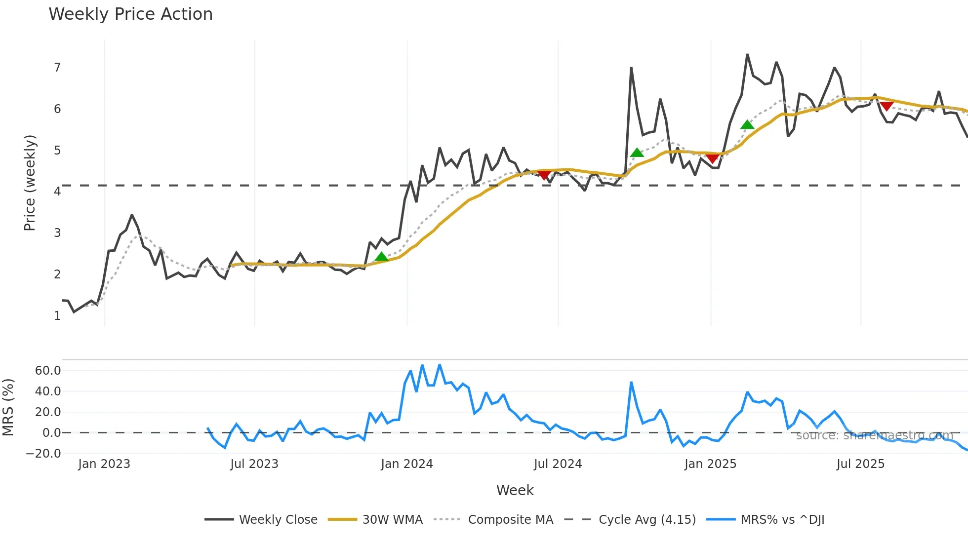 YRD weekly Price Action chart, closing 2025-11-07