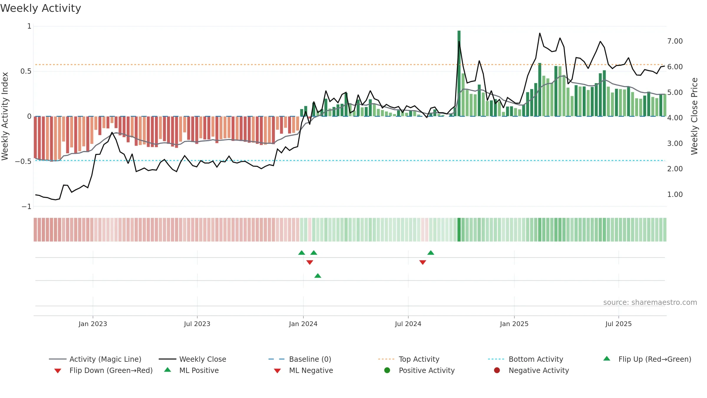 YRD weekly Activity chart, closing 2025-09-19.