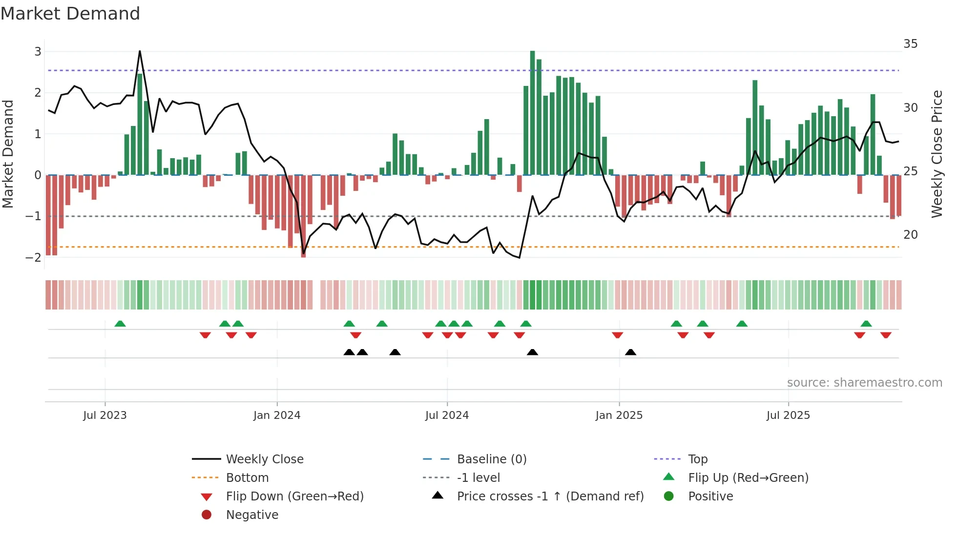 301290 weekly Market Demand chart