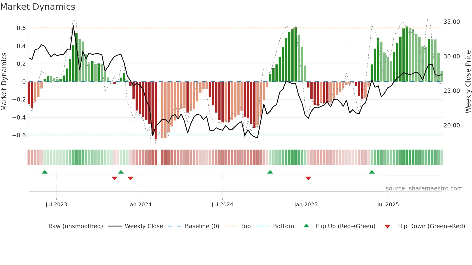 301290 weekly Market Dynamics chart