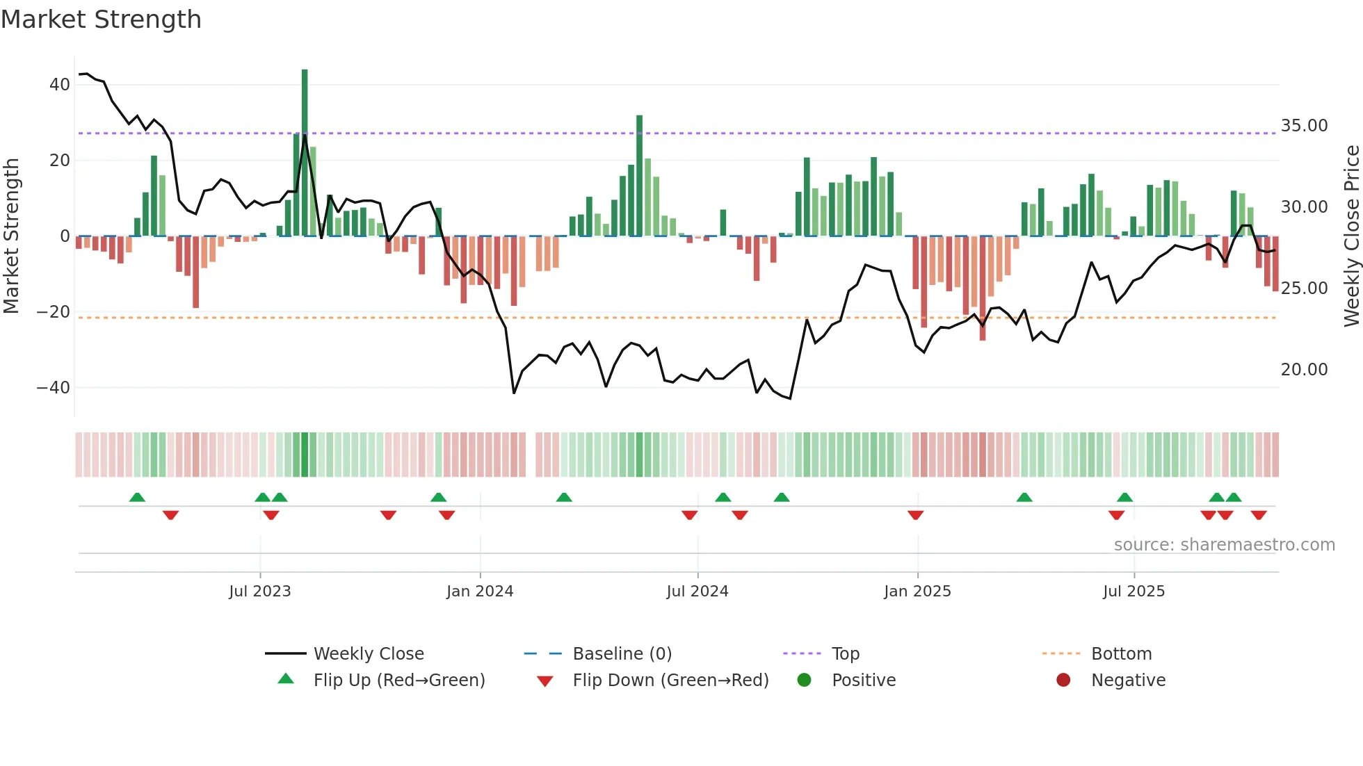301290 weekly Market Strength chart