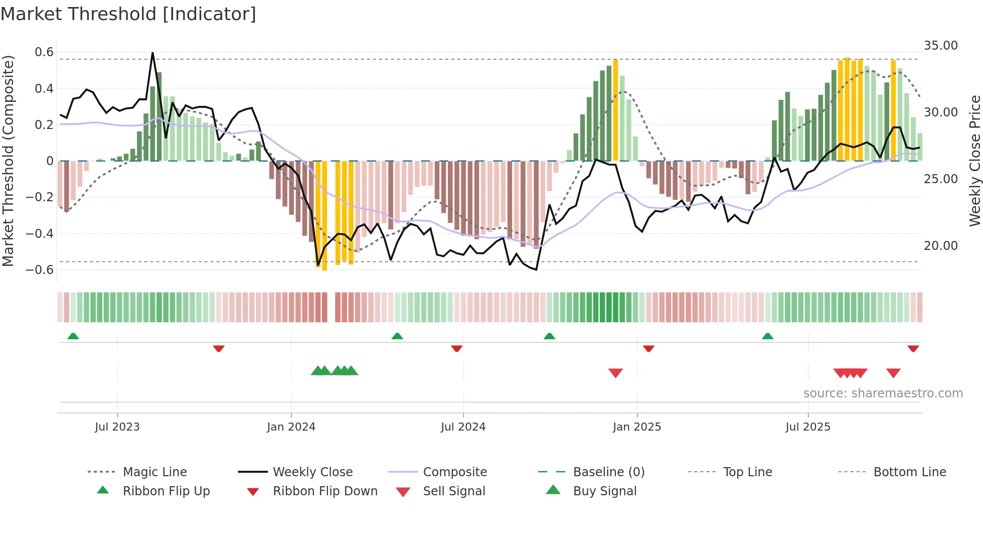 301290 weekly Market Threshold chart
