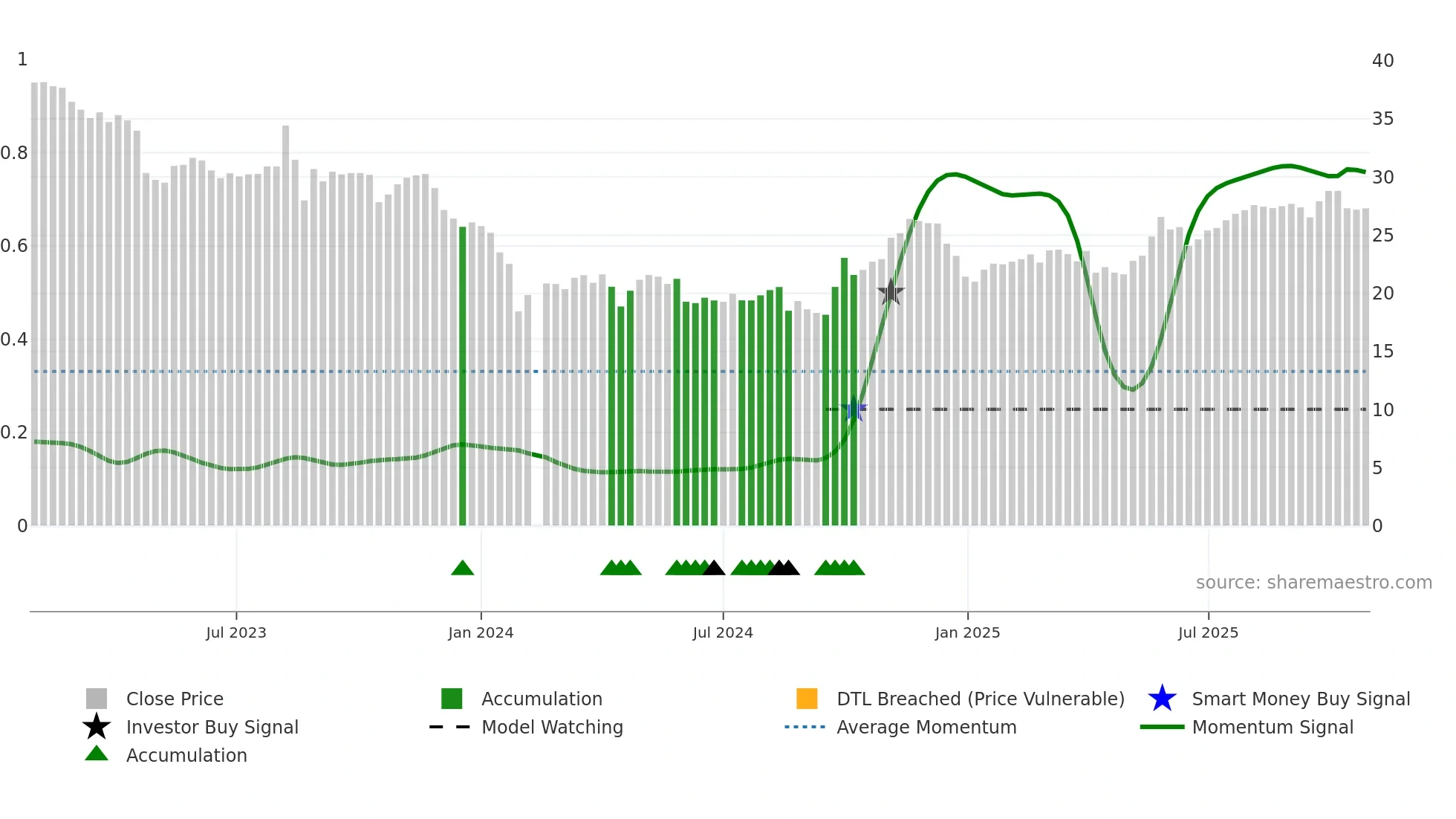 301290 weekly Smart Money chart