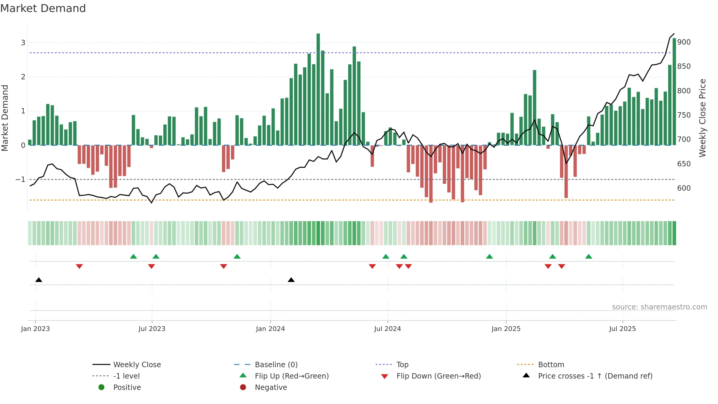 FEML weekly Market Demand chart, closing 2025-09-19.