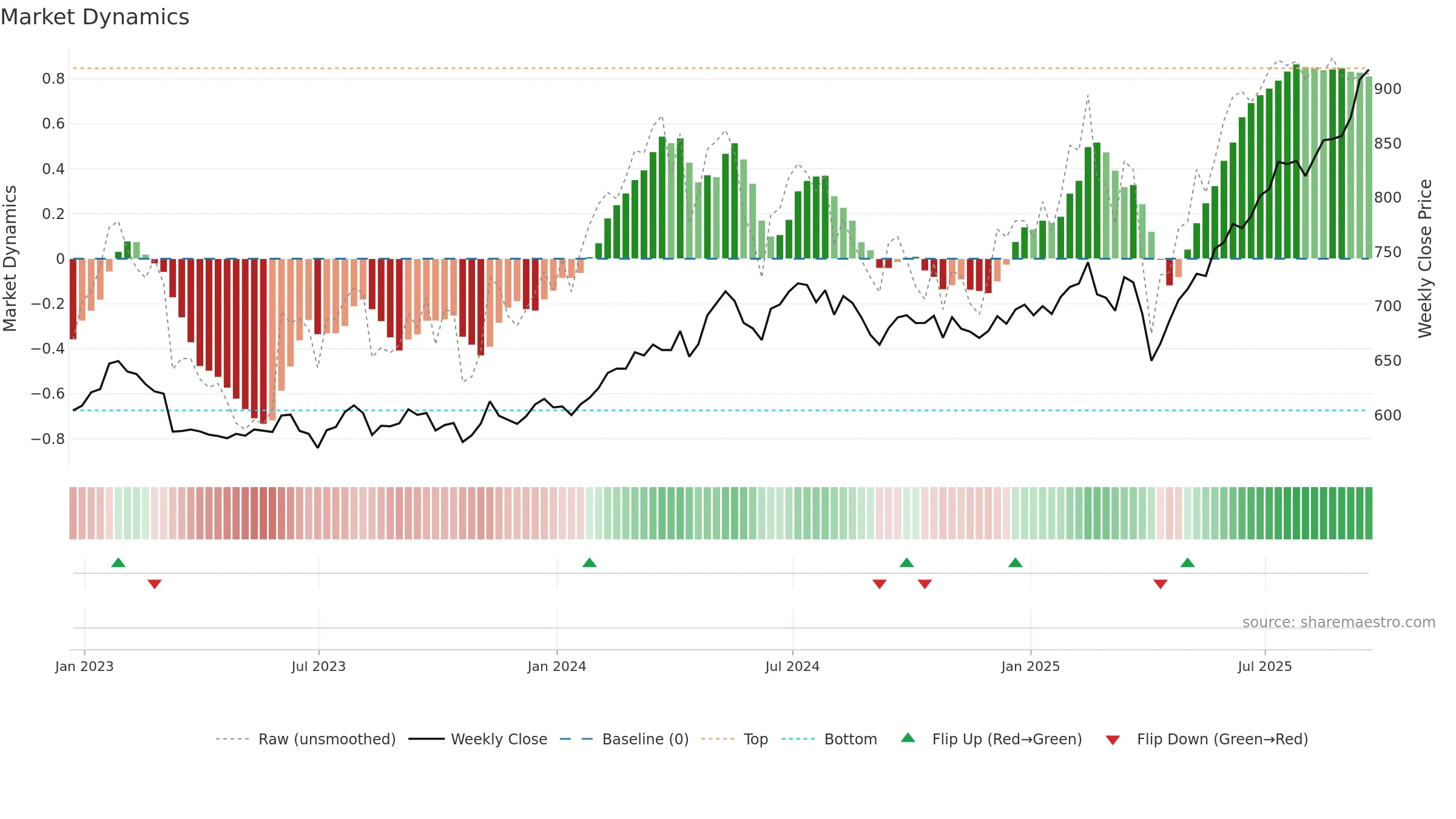 FEML weekly Market Dynamics chart, closing 2025-09-19.