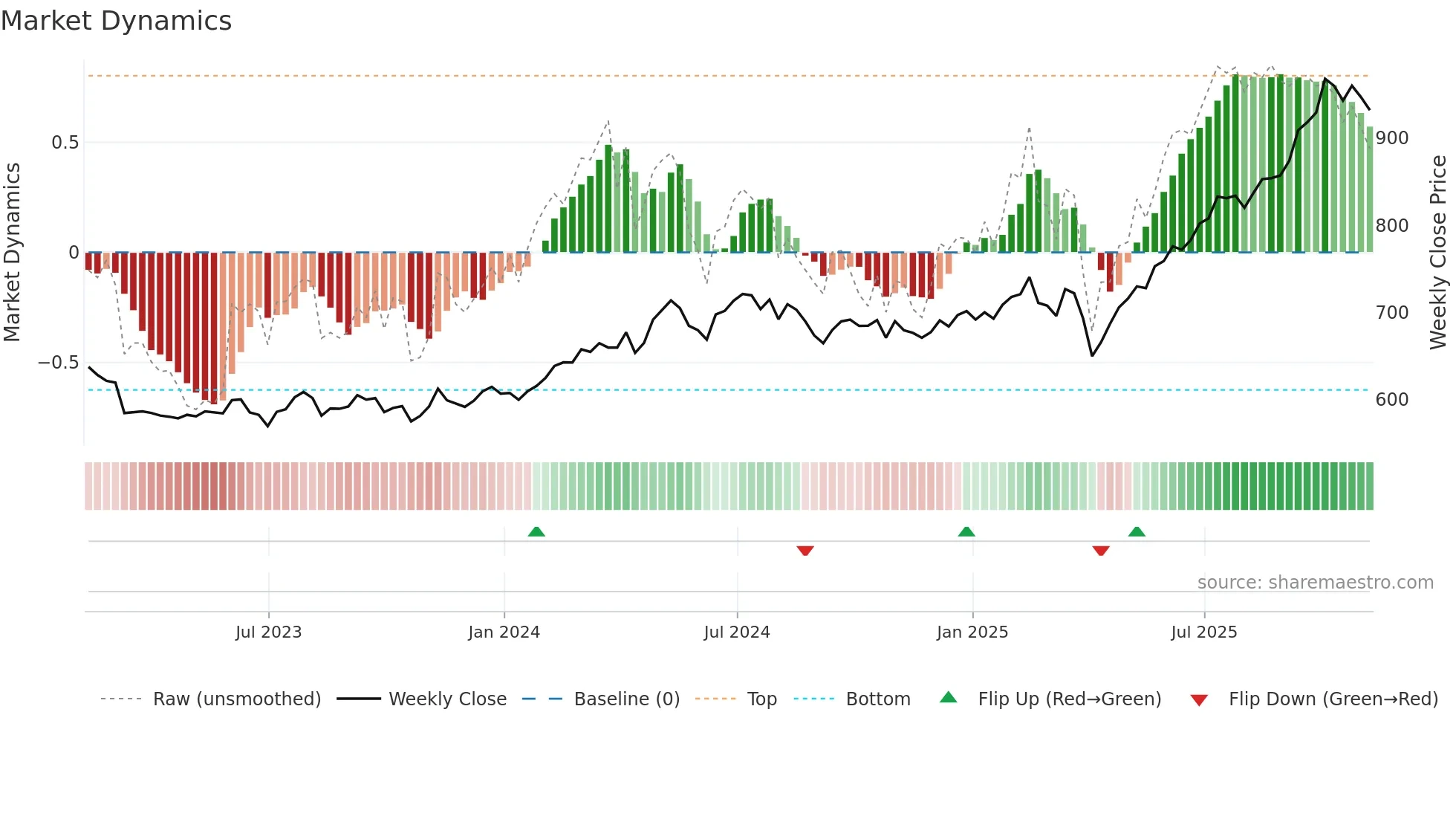 FEML weekly Market Dynamics chart