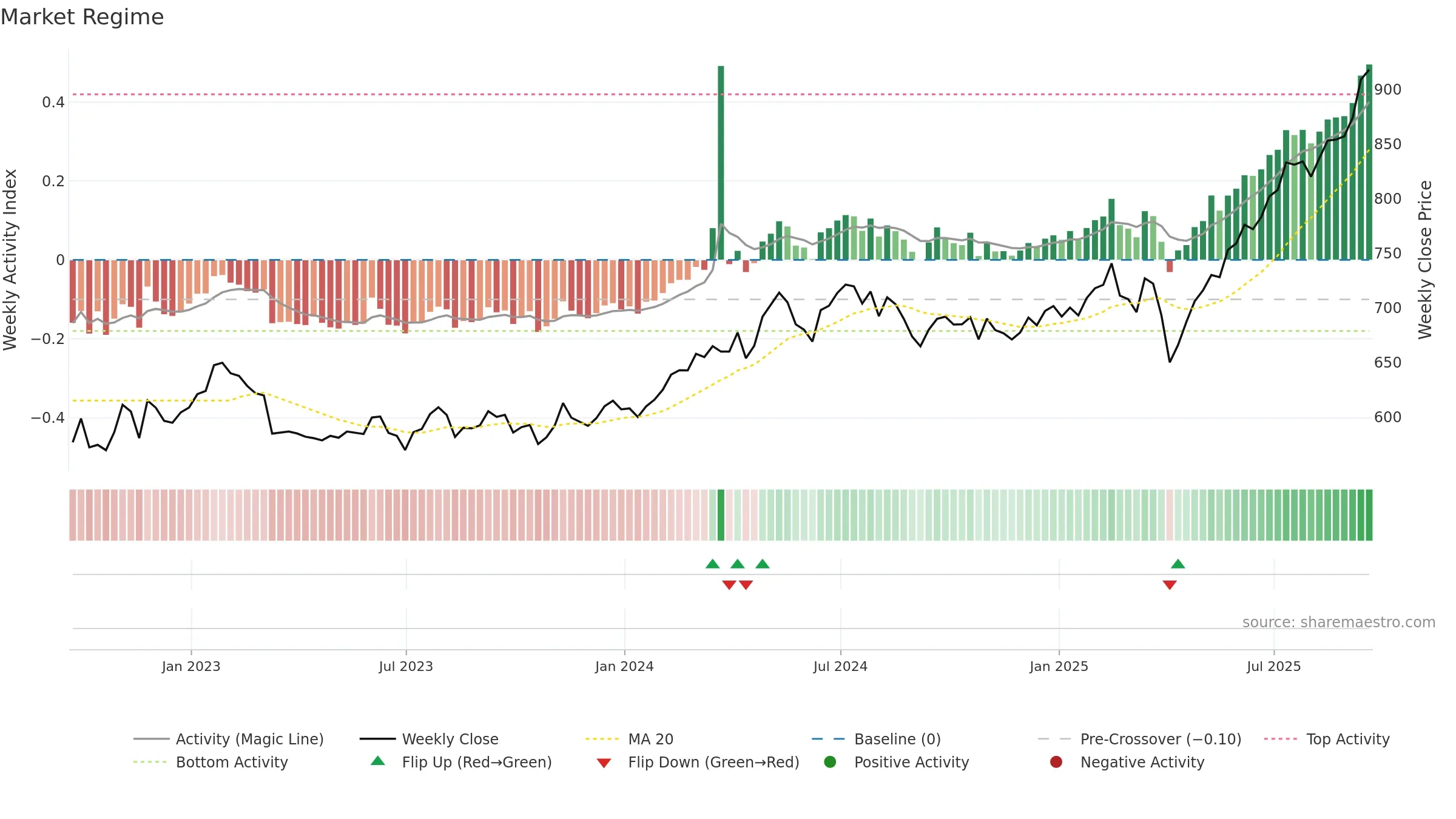 FEML weekly Market Snapshot chart, closing 2025-09-19.