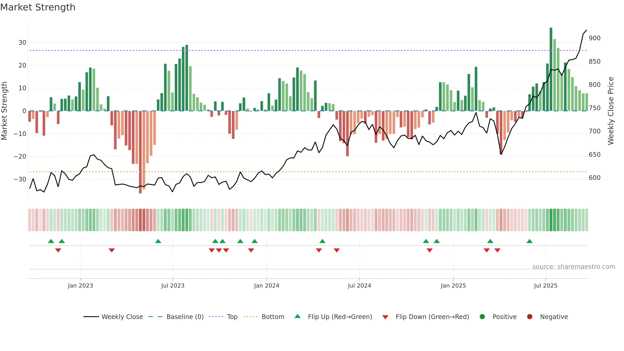 FEML weekly Market Strength chart, closing 2025-09-19.